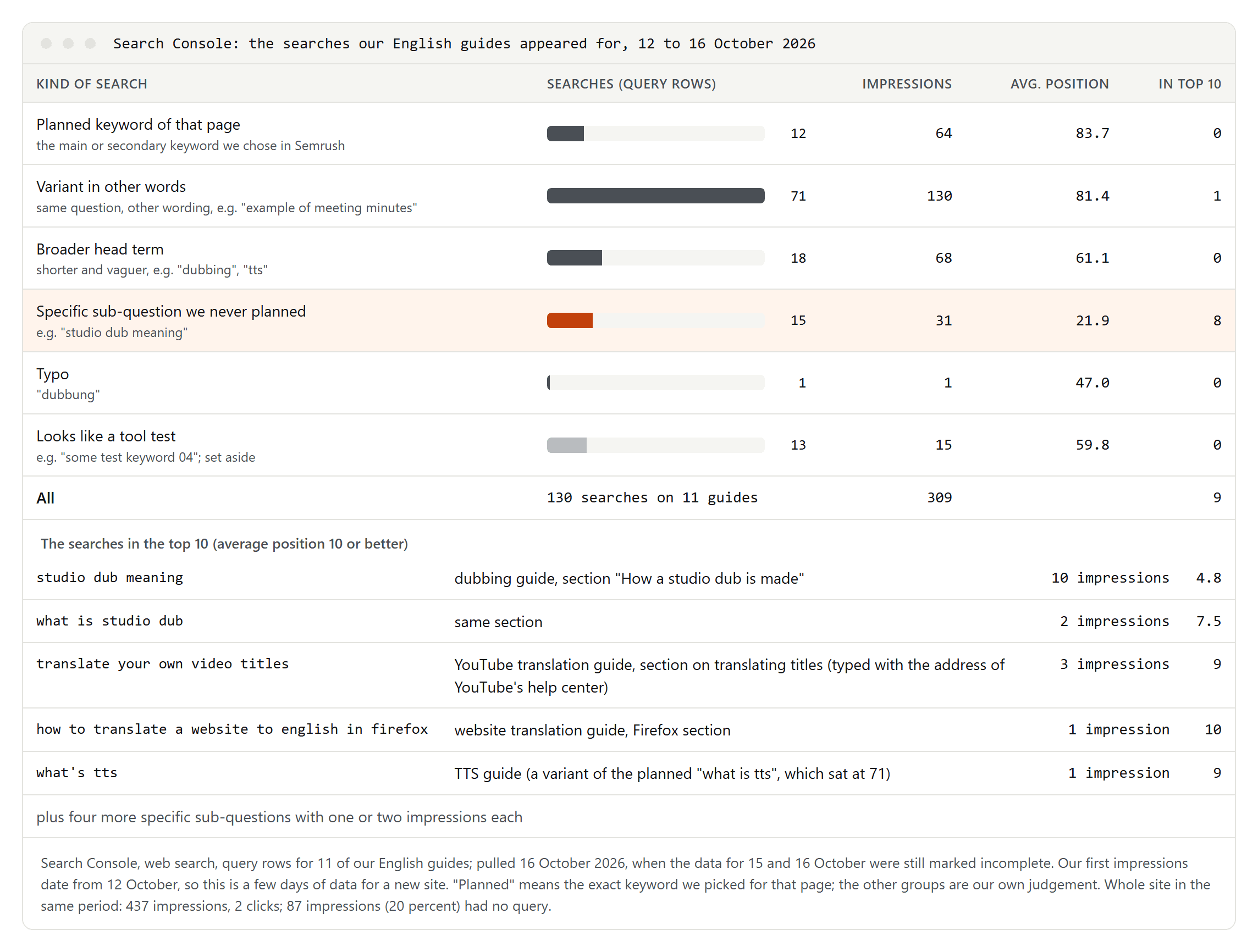 Bar chart of the 130 searches our English guides appeared for in Search Console from 12 to 16 October 2026, split into planned keywords, variants, broader head terms, specific sub-questions, a typo and test-like searches, with impressions and average position; specific sub-questions have the best average position and make up 8 of the 9 searches in the top 10
