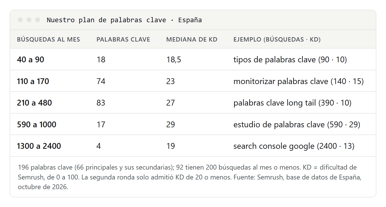 Tabla con nuestras 196 palabras clave de España agrupadas por búsquedas al mes, de 40 a 2400, con el número de palabras clave de cada tramo, la mediana de dificultad de Semrush y un ejemplo como palabras clave long tail con 390 búsquedas y KD 10