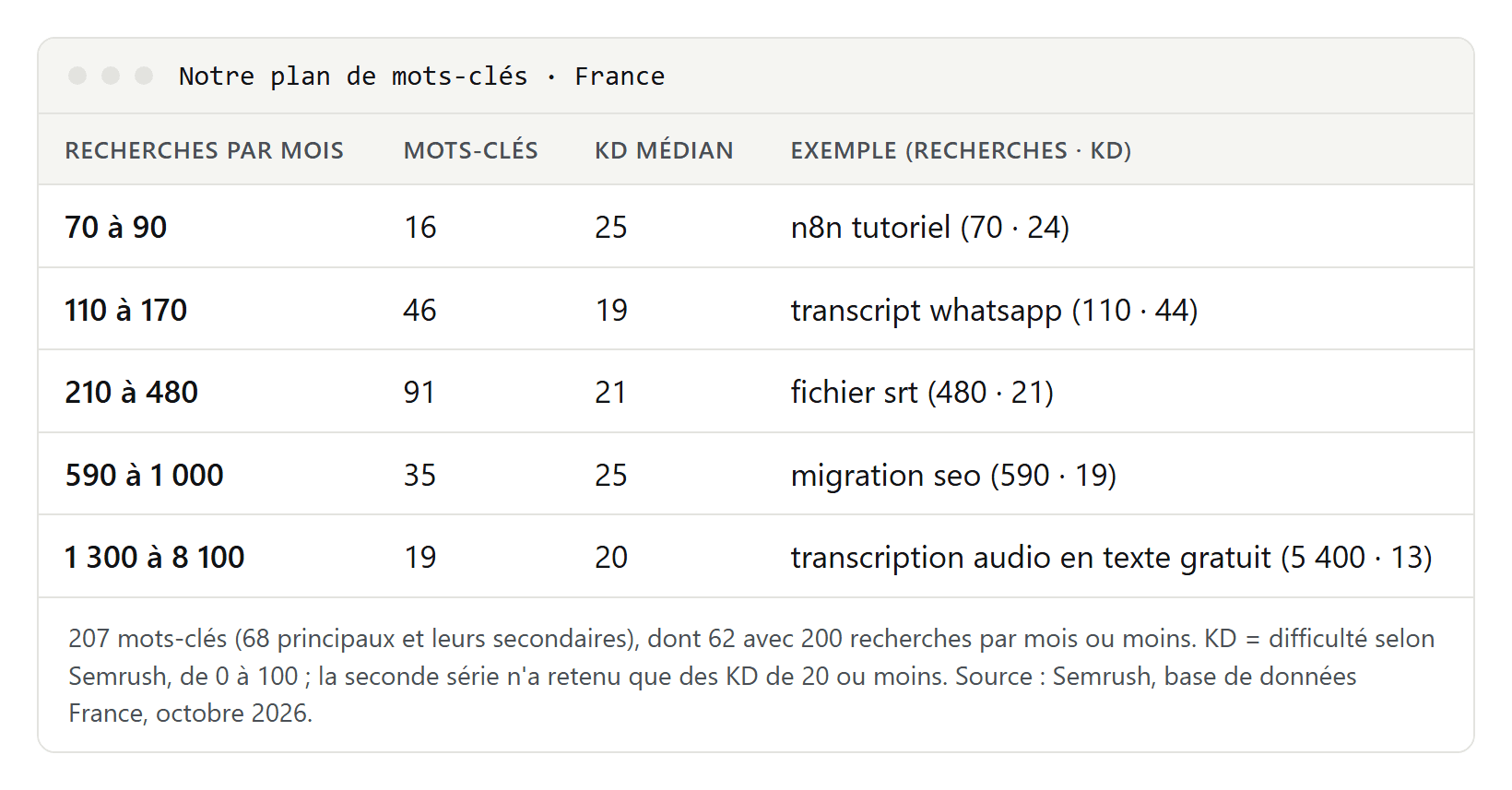 Tableau de nos 207 mots-clés pour la France regroupés par recherches mensuelles, de 70 à 8 100, avec le nombre de mots-clés de chaque tranche, le KD médian de Semrush et un exemple comme transcript whatsapp avec 110 recherches et un KD de 44