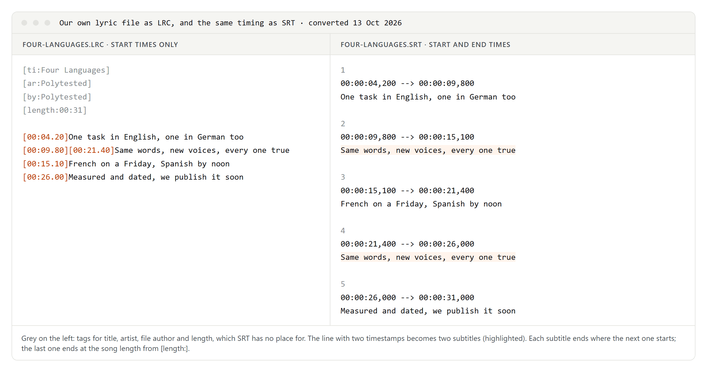 Our LRC lyric file with title, artist, author and length tags and four timed lines, next to the SRT version with five numbered subtitles that each have a start and an end time