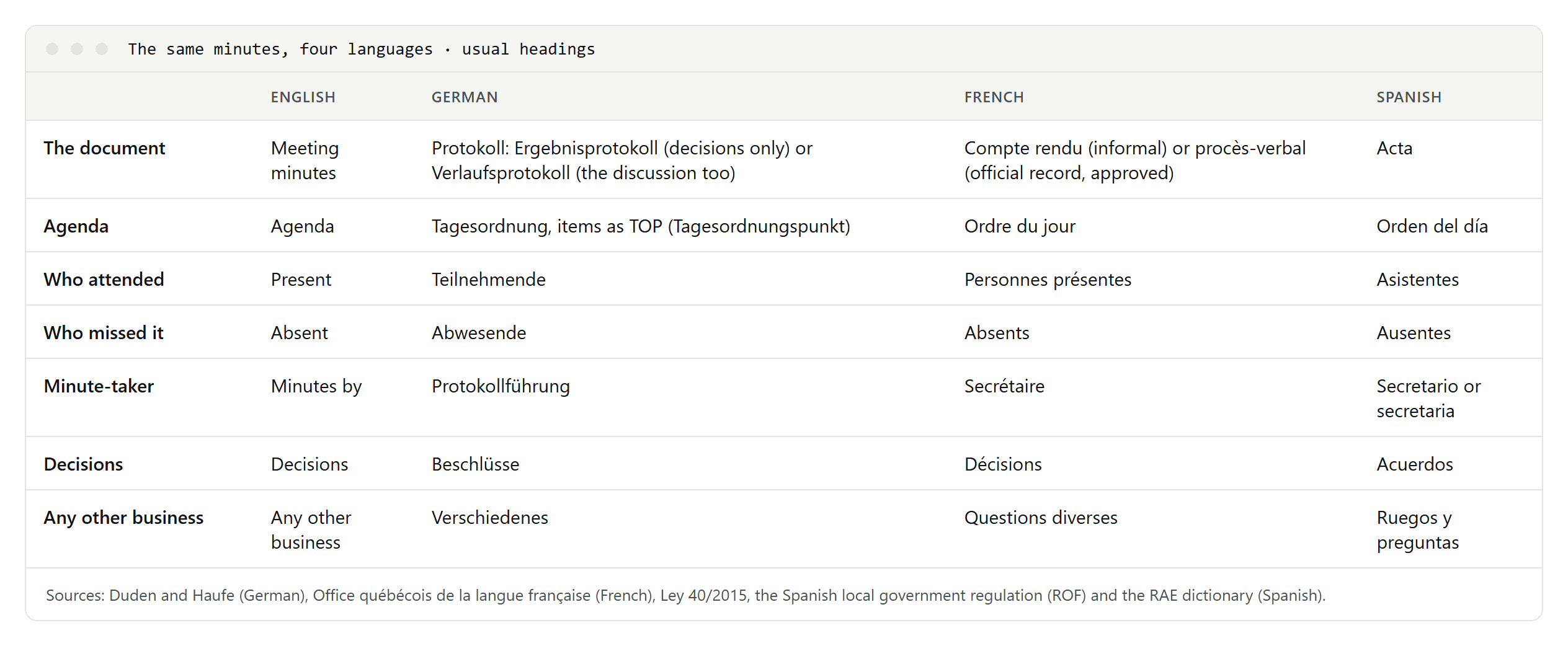 Table of the usual headings for meeting minutes in English, German, French and Spanish: document type, agenda, attendees, absent, minute-taker, decisions and any other business