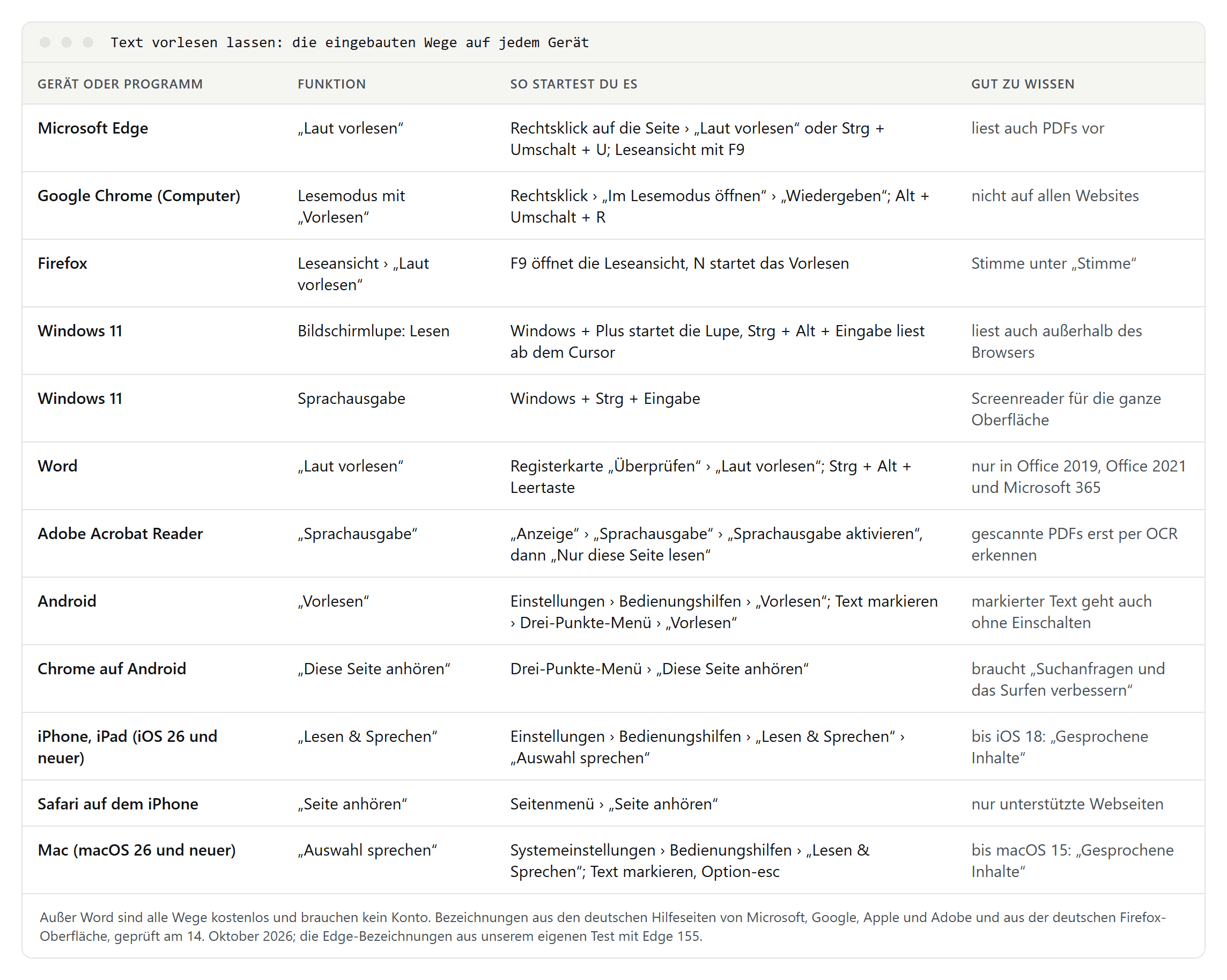 Tabelle mit den eingebauten Vorlesefunktionen in Edge, Chrome, Firefox, Windows 11, Word, Acrobat Reader, Android, iPhone, Safari und Mac, jeweils mit Funktion, Startweg und Hinweis