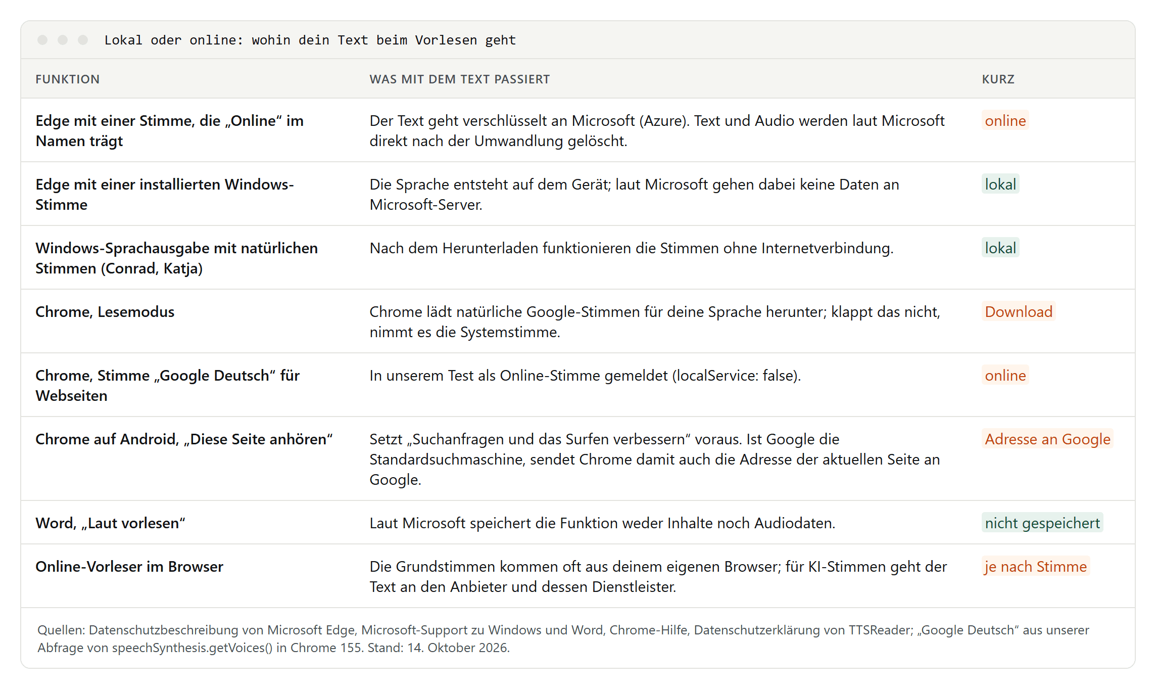 Tabelle: Edge mit Online-Stimme schickt den Text an Microsoft, Edge mit Windows-Stimme und die natürlichen Stimmen der Windows-Sprachausgabe arbeiten lokal, Chrome lädt im Lesemodus Stimmen herunter, Google Deutsch ist online, Chrome auf Android sendet mit der nötigen Einstellung die Seitenadresse an Google, Word speichert nichts