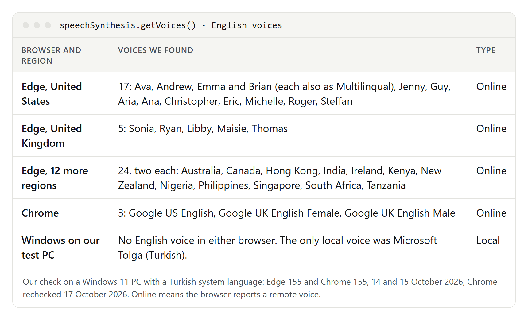 Table of the English voices our check found: Edge offered 17 voices for the United States, 5 for the United Kingdom and 24 for 12 other regions, all online; Chrome offered Google US English and two Google UK English voices, also online; Windows on the test PC added no English voice