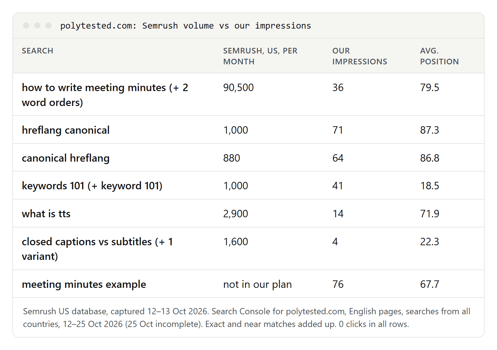 Table comparing Semrush's US monthly search volume with our Search Console impressions and average position for six planned keywords and one unplanned search, from how to write meeting minutes with 90,500 searches a month and 36 impressions to meeting minutes example with no volume in our plan and 76 impressions