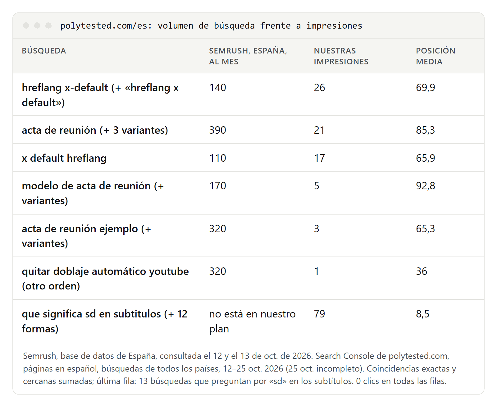 Tabla que compara el volumen mensual de Semrush para España con nuestras impresiones de Search Console y la posición media de seis palabras clave previstas y una búsqueda no prevista, desde hreflang x-default con 140 búsquedas y 26 impresiones hasta 13 formas de preguntar qué significa sd en los subtítulos, con 79 impresiones en posición 8,5