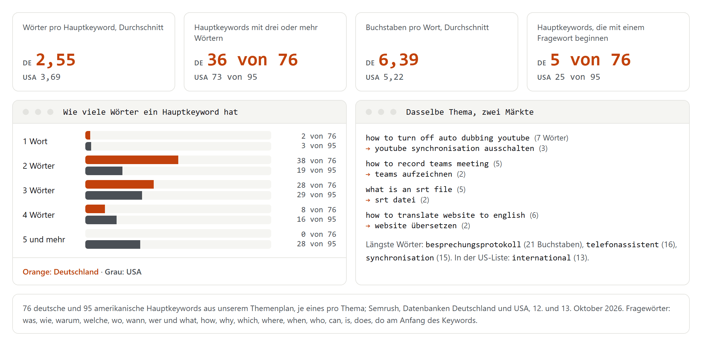 Vergleich von 76 deutschen und 95 amerikanischen Hauptkeywords: Wörter pro Keyword, Anteil mit drei oder mehr Wörtern, Buchstaben pro Wort, Fragewörter, Verteilung der Wortzahl und vier Themen in beiden Sprachen