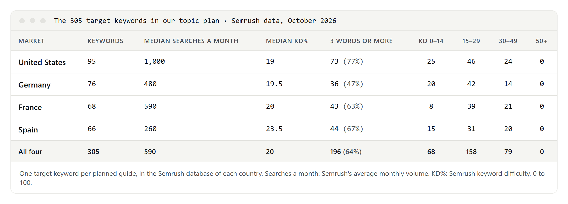 Table of the 305 target keywords in our topic plan by market: number of keywords, median monthly searches, median keyword difficulty, how many have three words or more, and how many fall in each Semrush difficulty range