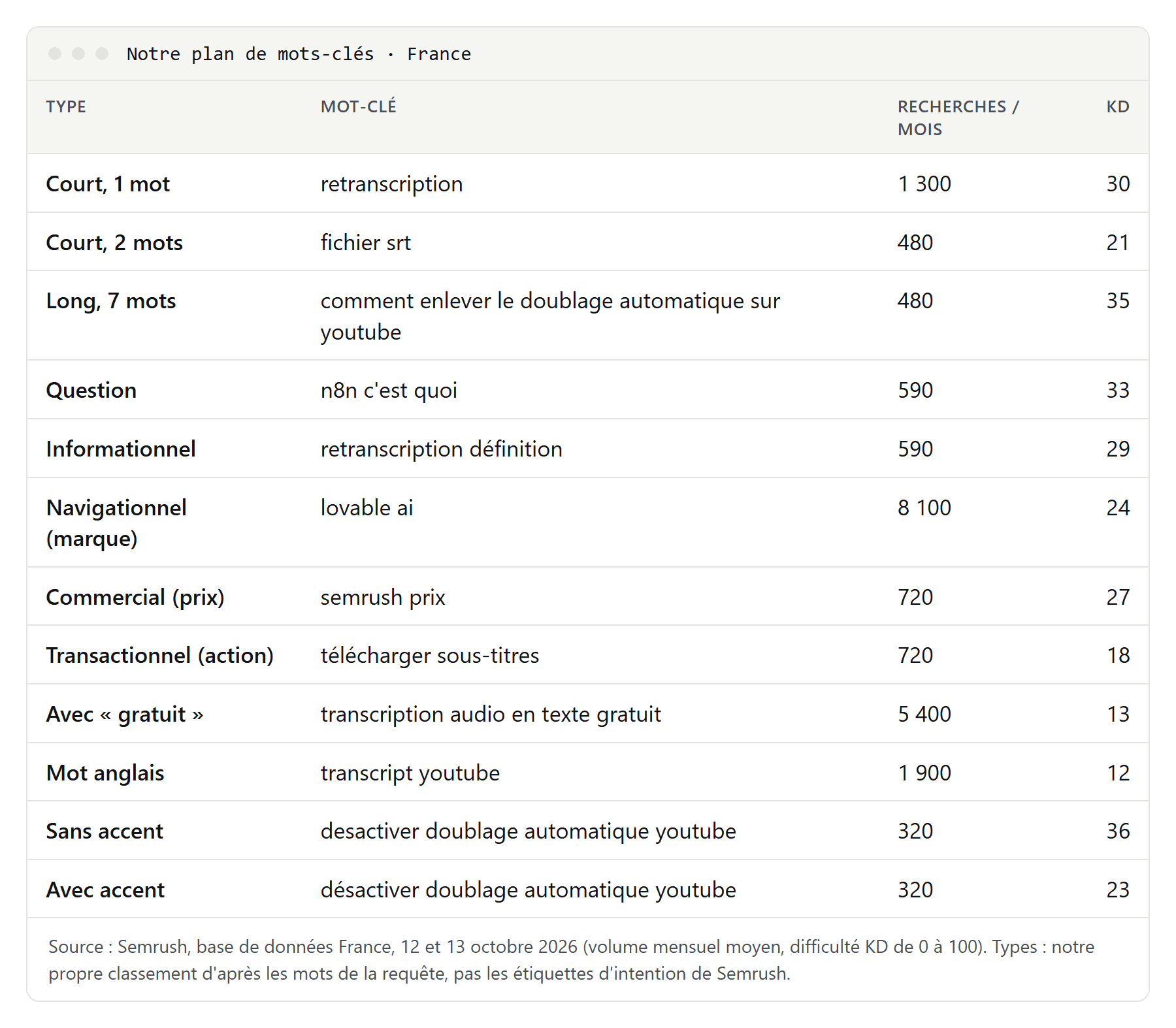 Tableau de mots-clés de notre plan pour la France classés par type : court, long, question, informationnel, navigationnel, commercial, transactionnel, avec gratuit, mot anglais, sans et avec accent, chacun avec ses recherches mensuelles et son KD