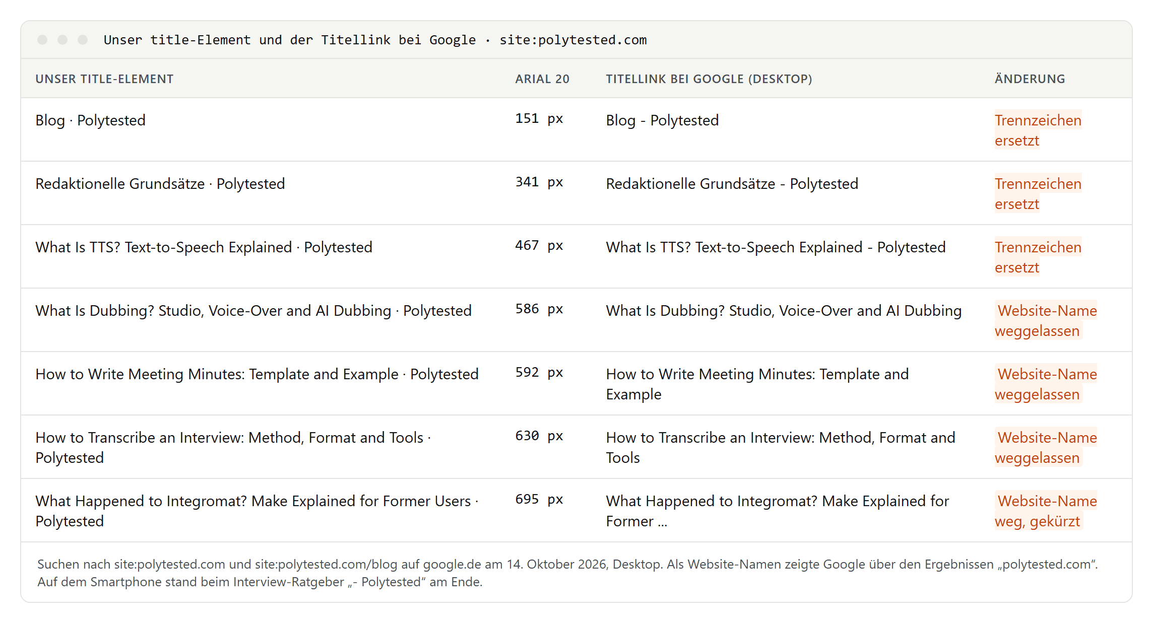 Tabelle mit sieben title-Elementen unserer Website, ihrer Breite in Arial 20 und dem Titellink, den Google zeigte: bei kurzen Titeln wurde das Trennzeichen ersetzt, bei langen der Website-Name weggelassen und einmal gekürzt