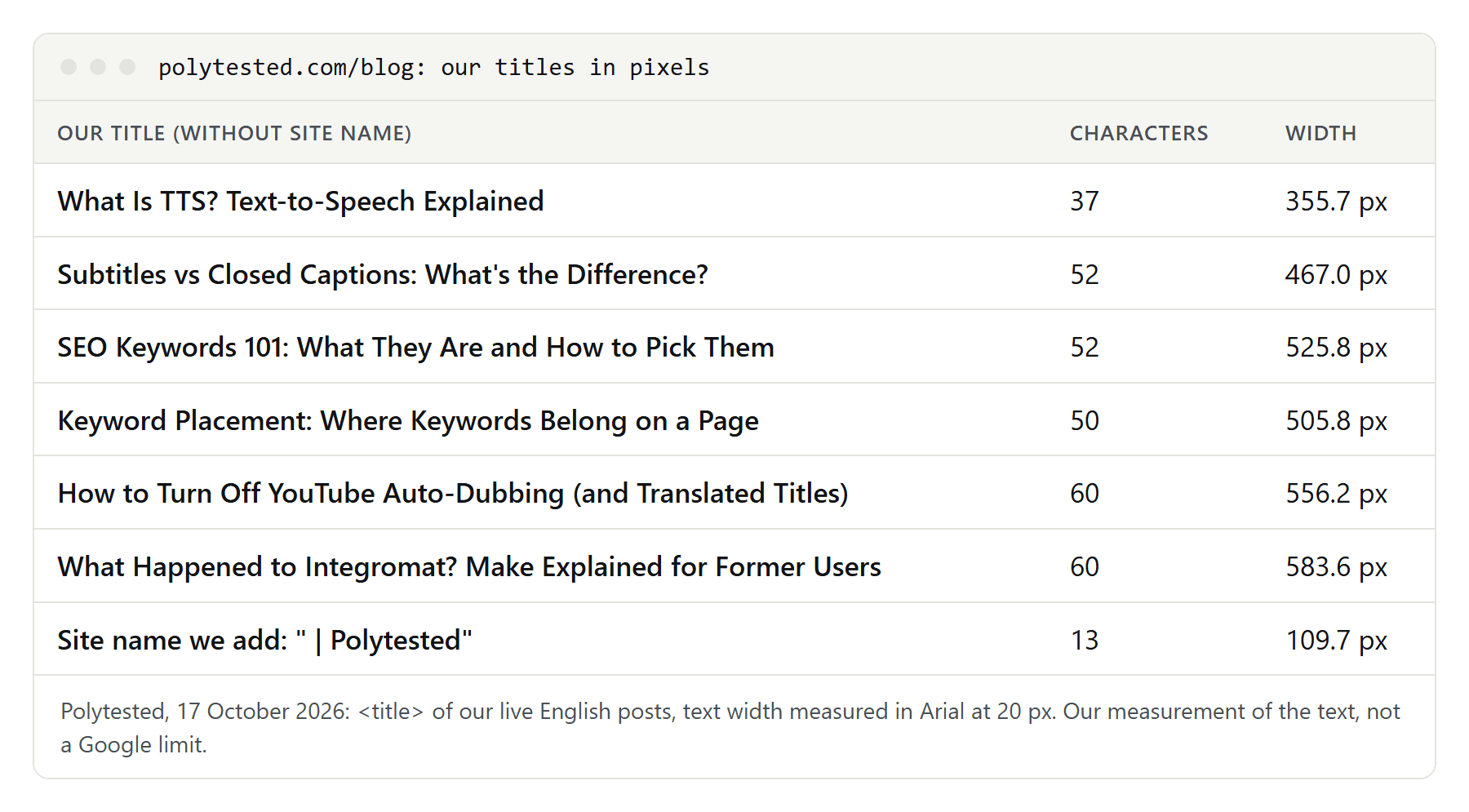 Table of six of our English titles with their character count and their width in pixels, plus the site name we add at the end