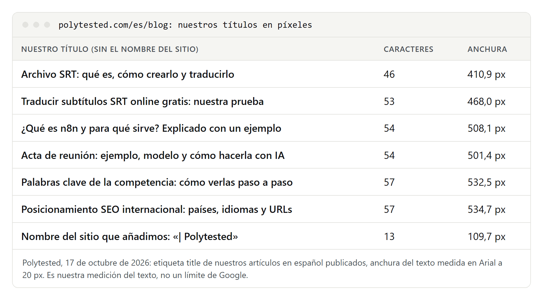 Tabla con seis de nuestros títulos en español, su número de caracteres y su anchura en píxeles, y el nombre del sitio que añadimos al final
