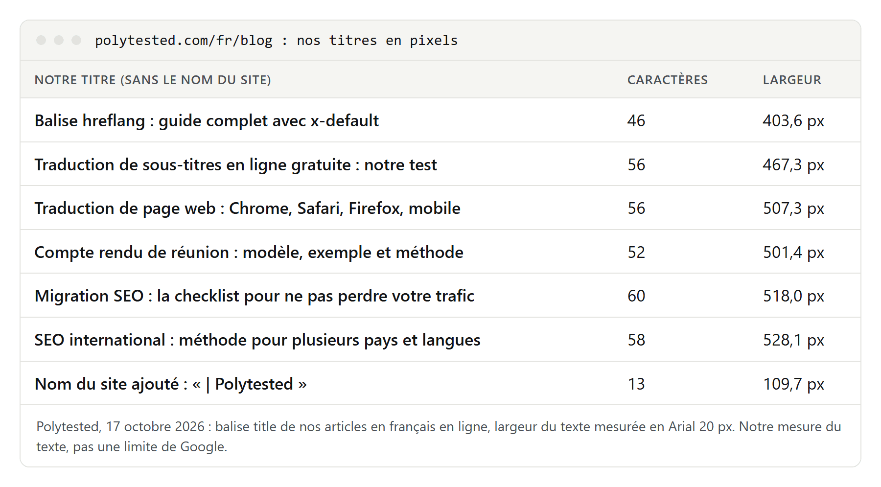 Tableau de six de nos titres en français avec leur nombre de caractères et leur largeur en pixels, et le nom du site ajouté à la fin