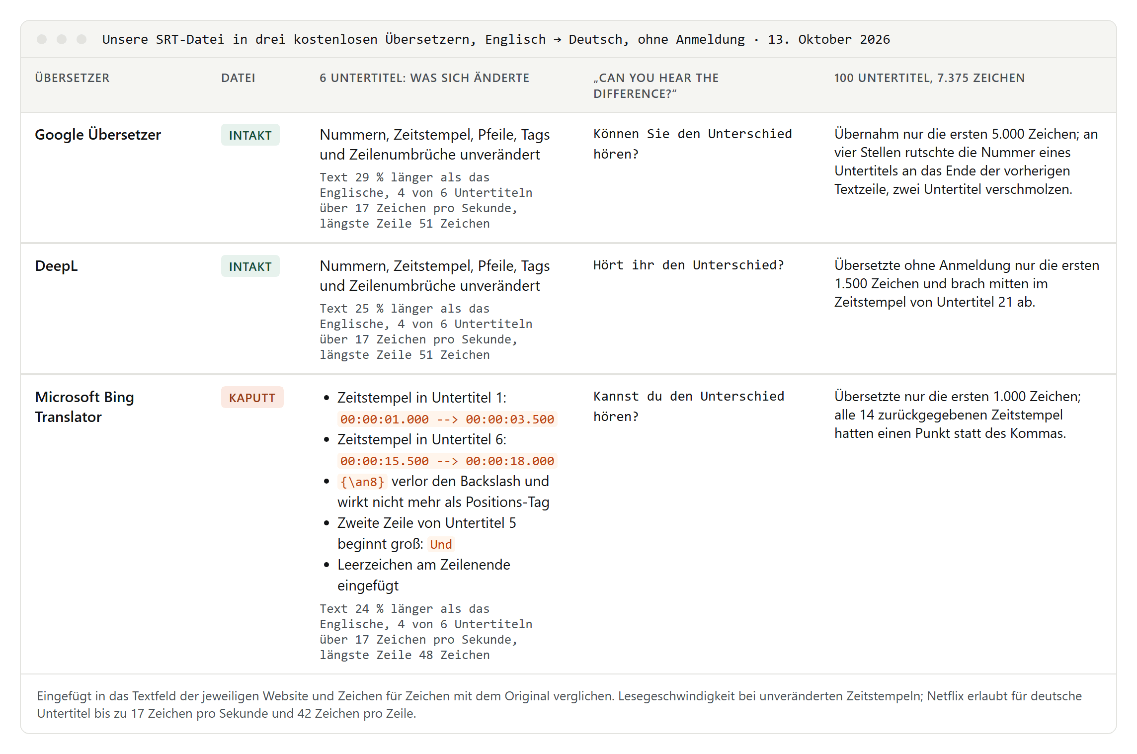 Tabelle: Google Übersetzer und DeepL ließen unsere SRT-Datei mit sechs Untertiteln intakt, Microsoft Bing Translator änderte Zeitstempel und den Positions-Tag; bei 100 Untertiteln übersetzten die Dienste nur die ersten 5.000, 1.500 oder 1.000 Zeichen