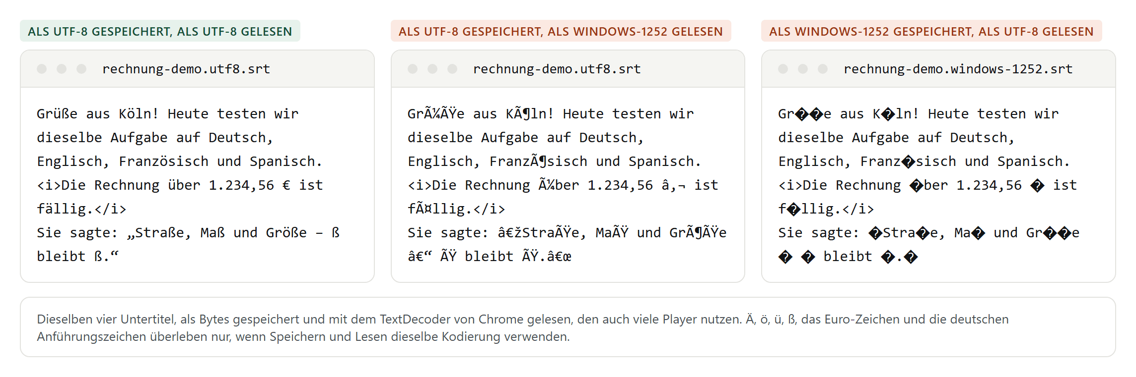 Dieselben vier Untertitel dreimal: als UTF-8 gespeichert und gelesen korrekt, als UTF-8 gespeichert und als Windows-1252 gelesen mit Zeichen wie Grüße und €, als Windows-1252 gespeichert und als UTF-8 gelesen mit Ersatzzeichen