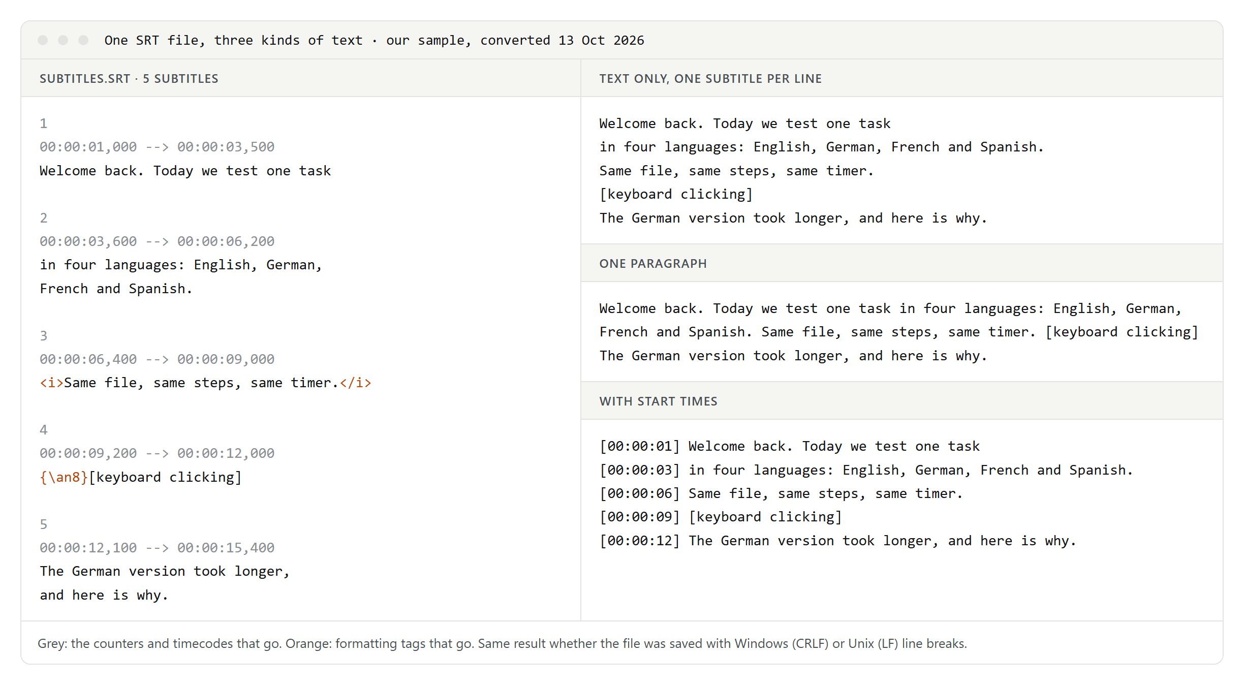An SRT file with five numbered subtitles and timecodes on the left, and the same dialogue on the right as text with one subtitle per line, as one paragraph, and with start times