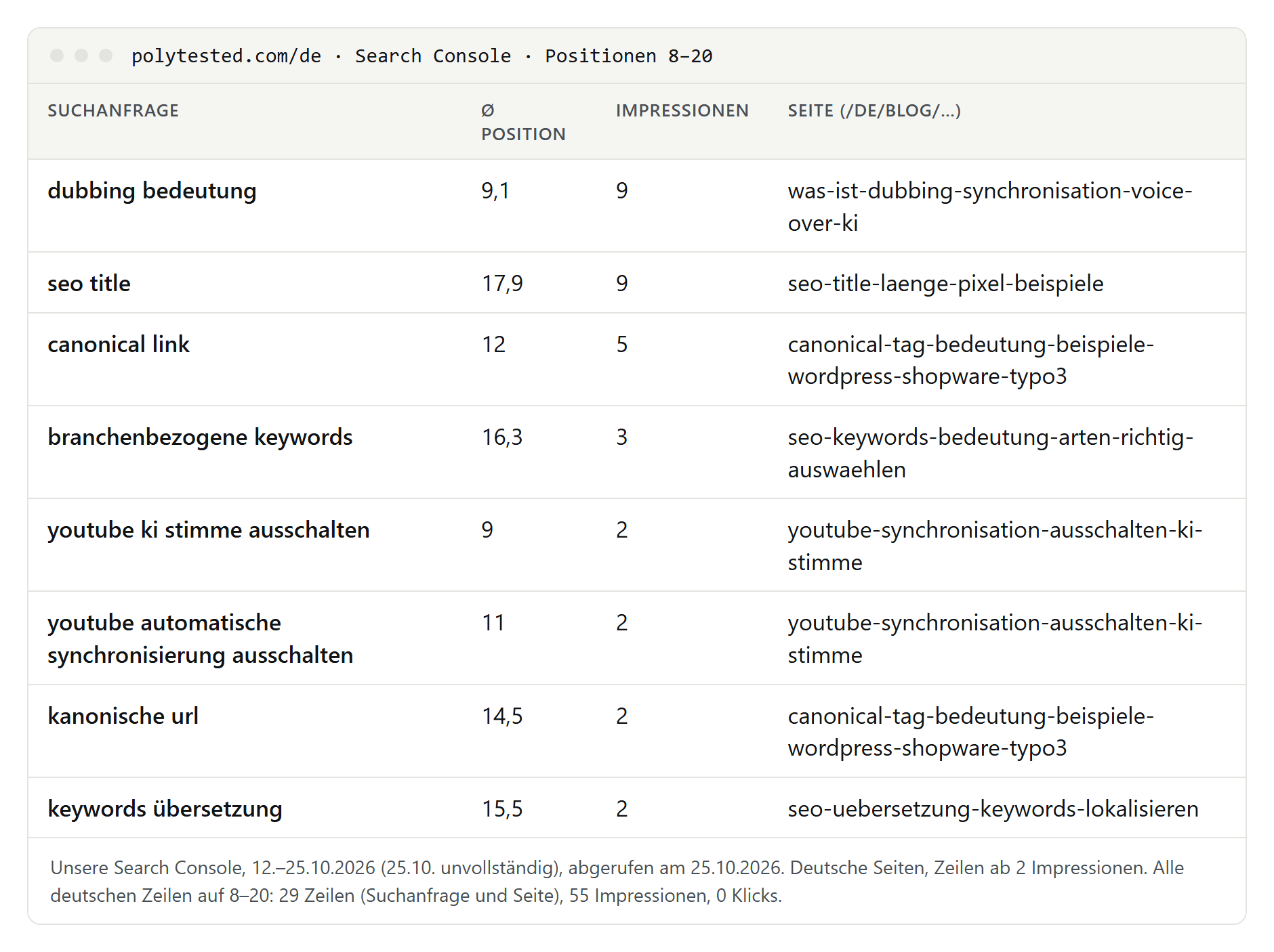 Tabelle der Suchanfragen, für die unsere deutschen Seiten in der Google Search Console im Schnitt auf Position 8 bis 20 standen, mit Position, Impressionen und Seite, darunter dubbing bedeutung auf 9,1 und seo title auf 17,9