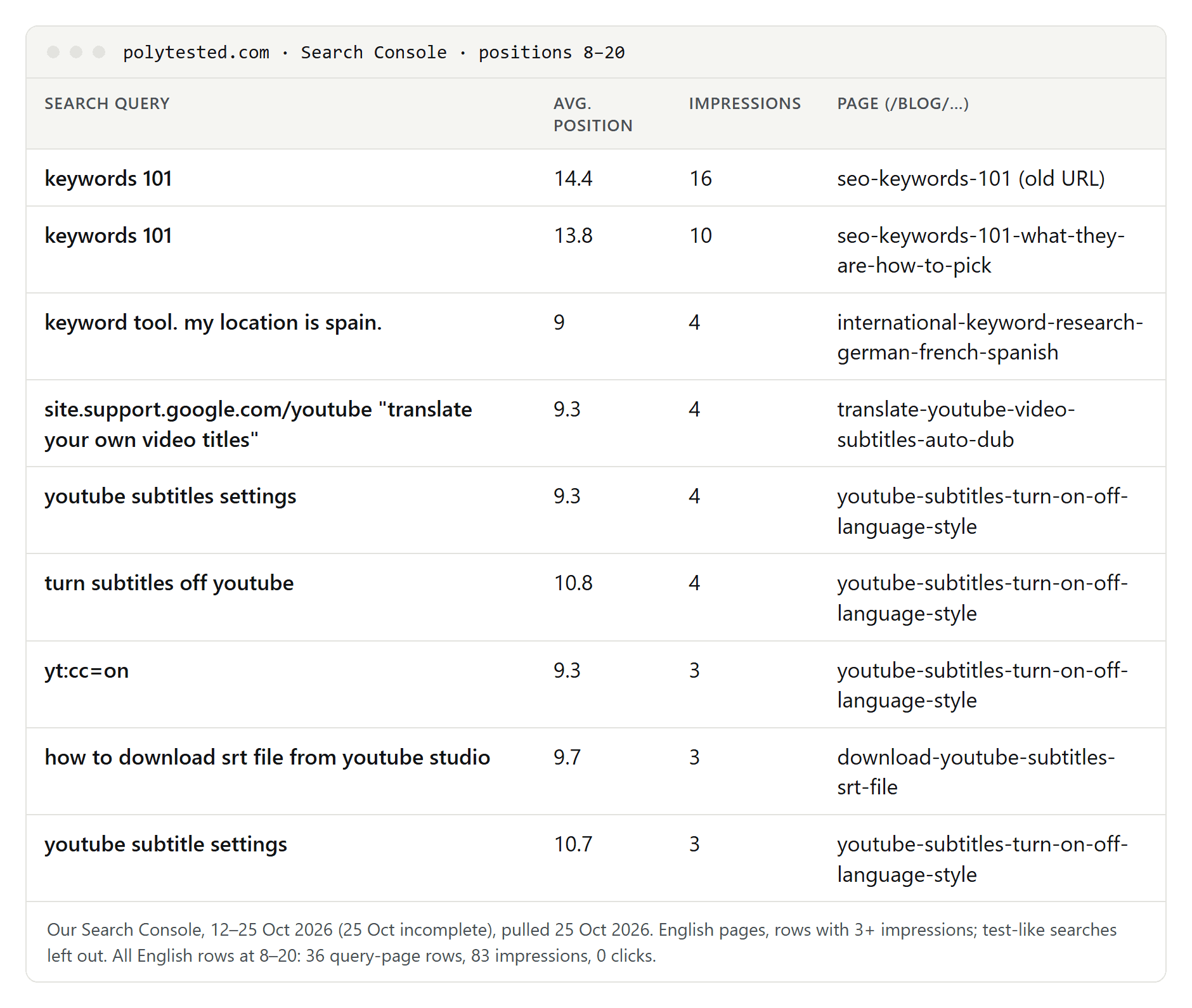 Table of searches for which our English pages had an average position from 8 to 20 in Google Search Console, with position, impressions and page, led by keywords 101 at 14.4 and 13.8 on two addresses of the same guide