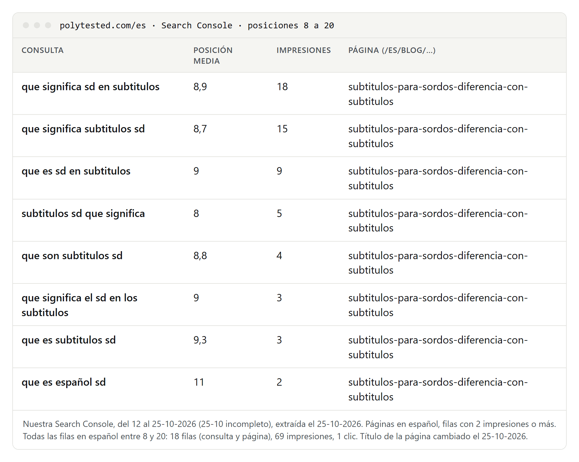 Tabla de las consultas para las que nuestras páginas en español tenían una posición media de 8 a 20 en Google Search Console, con posición, impresiones y página; todas preguntan qué significa SD en los subtítulos