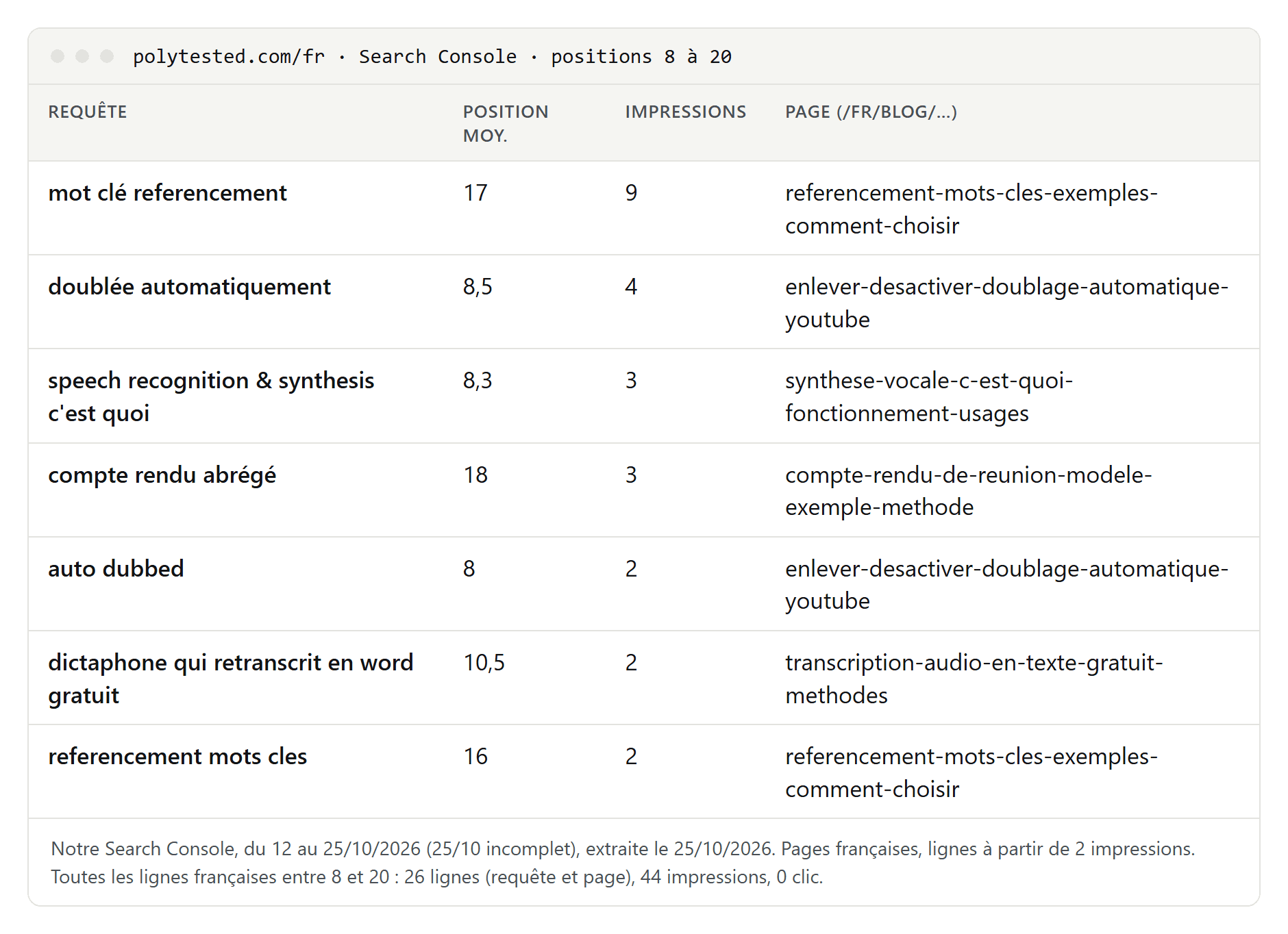 Tableau des requêtes pour lesquelles nos pages en français avaient une position moyenne de 8 à 20 dans la Google Search Console, avec position, impressions et page, dont mot clé referencement en position 17