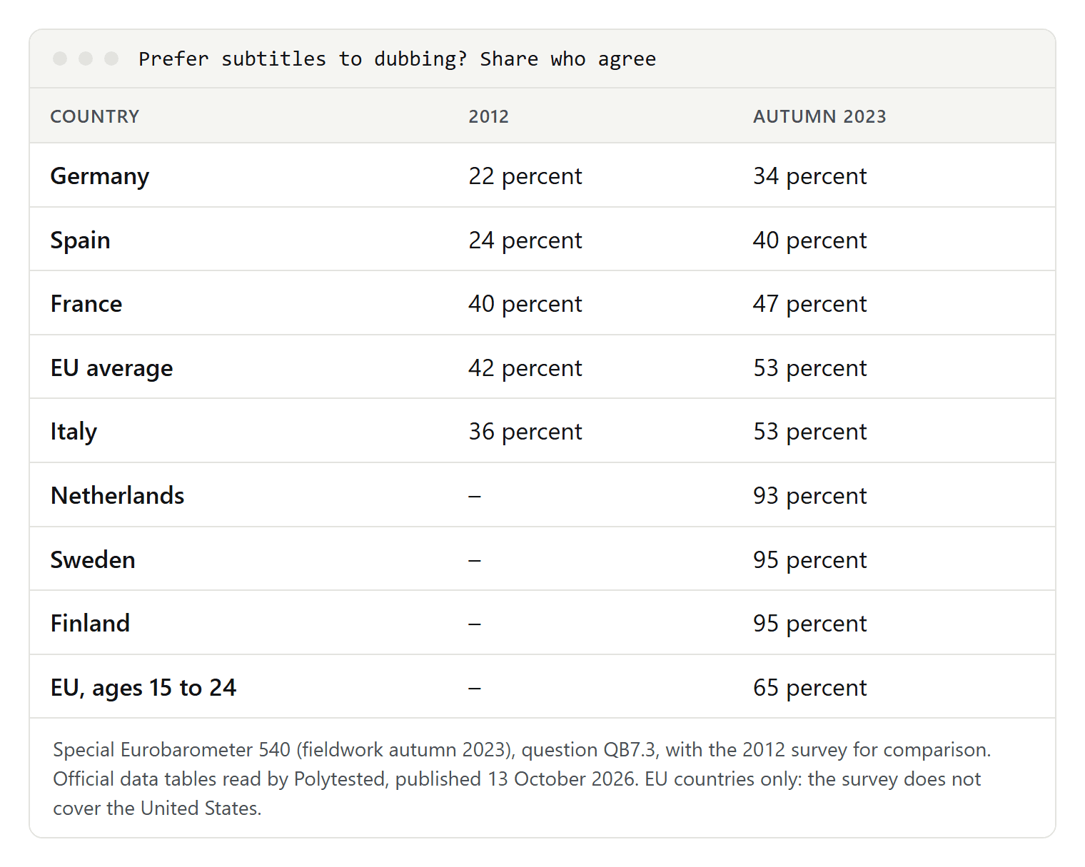 Table: share of people who prefer subtitles to dubbing. Germany 34 percent, 22 in 2012; Spain 40, 24 in 2012; France 47, 40 in 2012; EU average 53, 42 in 2012; Italy 53, 36 in 2012; Netherlands 93; Sweden and Finland 95