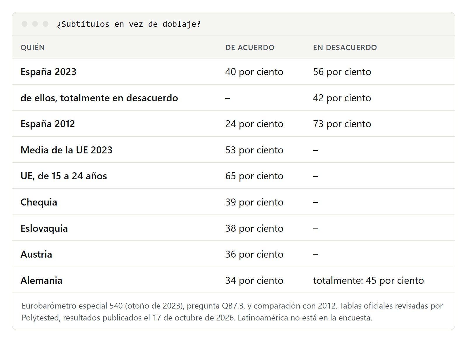 Tabla: prefieren subtítulos en vez de doblaje. España 2023, 40 por ciento de acuerdo y 56 en desacuerdo, 42 totalmente en desacuerdo; España 2012, 24 de acuerdo y 73 en desacuerdo; media de la UE 53; jóvenes de la UE de 15 a 24 años 65; Alemania 34, Austria 36, Eslovaquia 38, Chequia 39