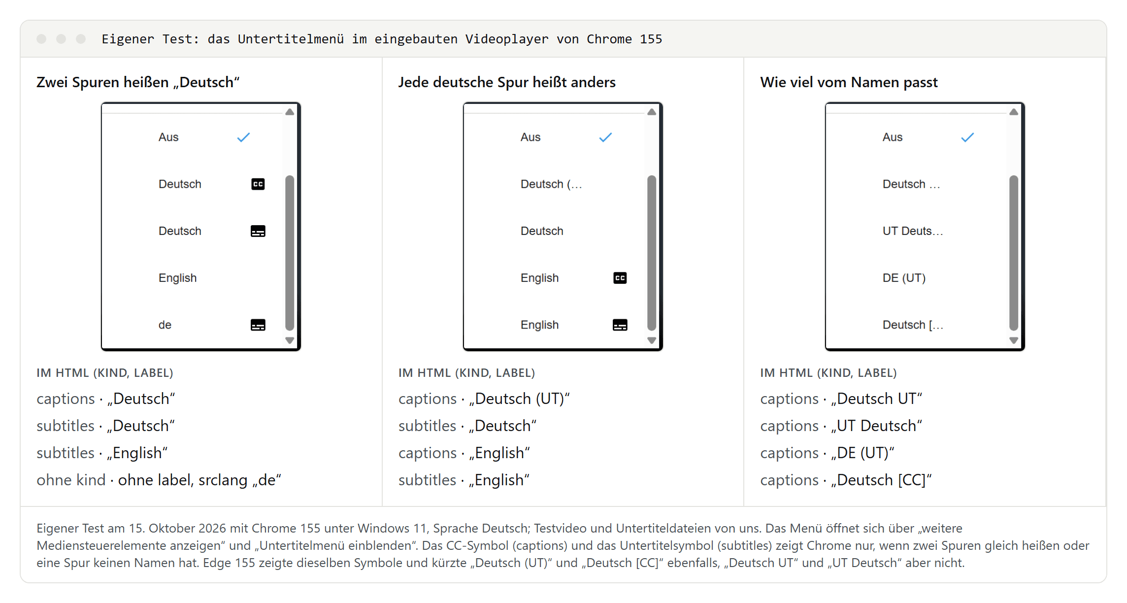 Drei Ausschnitte des Untertitelmenüs von Chrome: zwei Spuren namens Deutsch mit CC-Symbol und Untertitel-Symbol, eine Spur ohne Namen als de, gekürzte Namen wie Deutsch (… und UT Deuts… sowie das vollständige DE (UT)