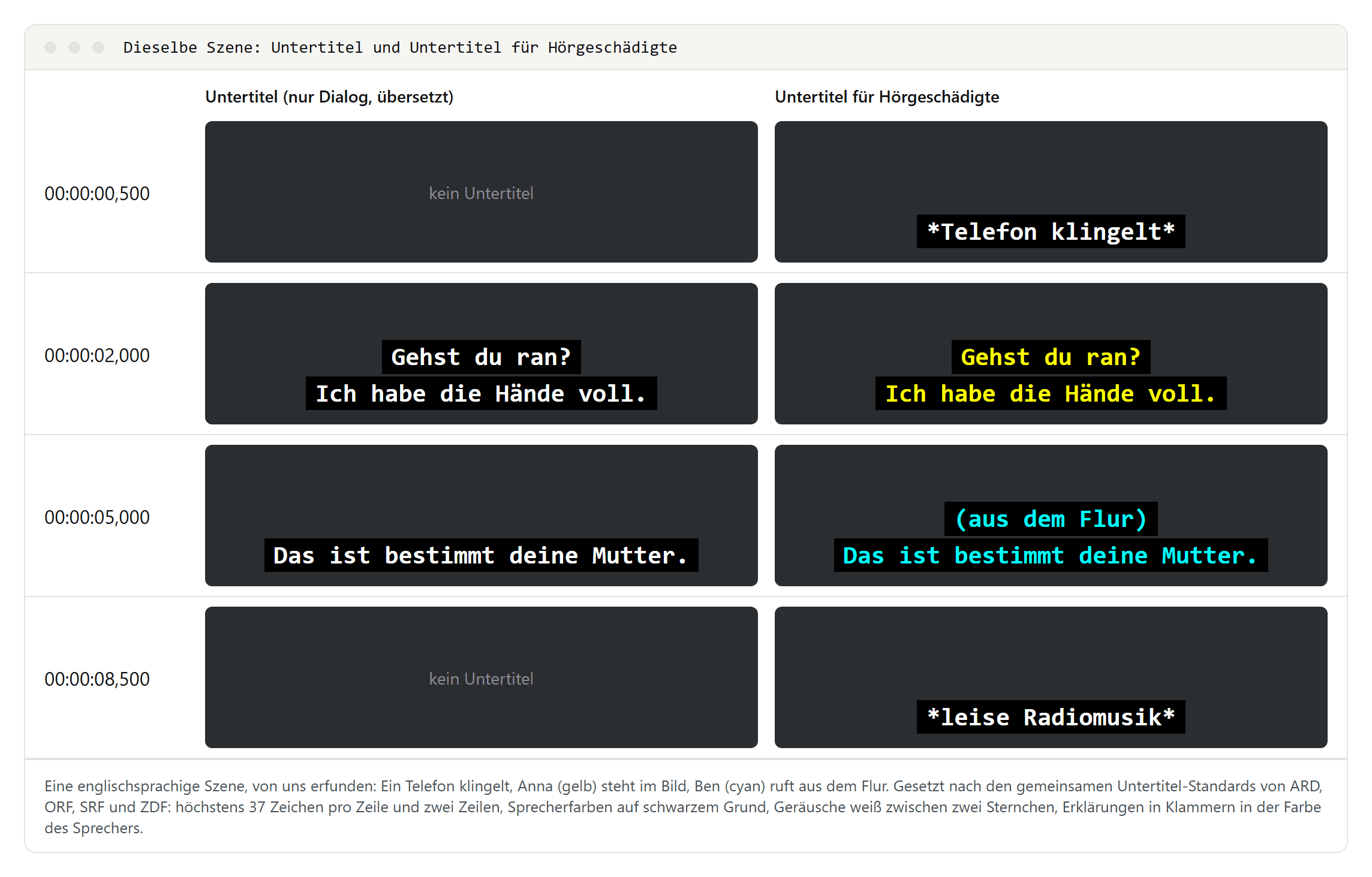 Vier Zeitpunkte derselben Szene: links Untertitel nur mit Dialog, rechts Untertitel für Hörgeschädigte mit dem Geräusch Telefon klingelt zwischen Sternchen, Annas Sätzen in Gelb, Bens Satz in Cyan mit dem Zusatz aus dem Flur und leiser Radiomusik zwischen Sternchen