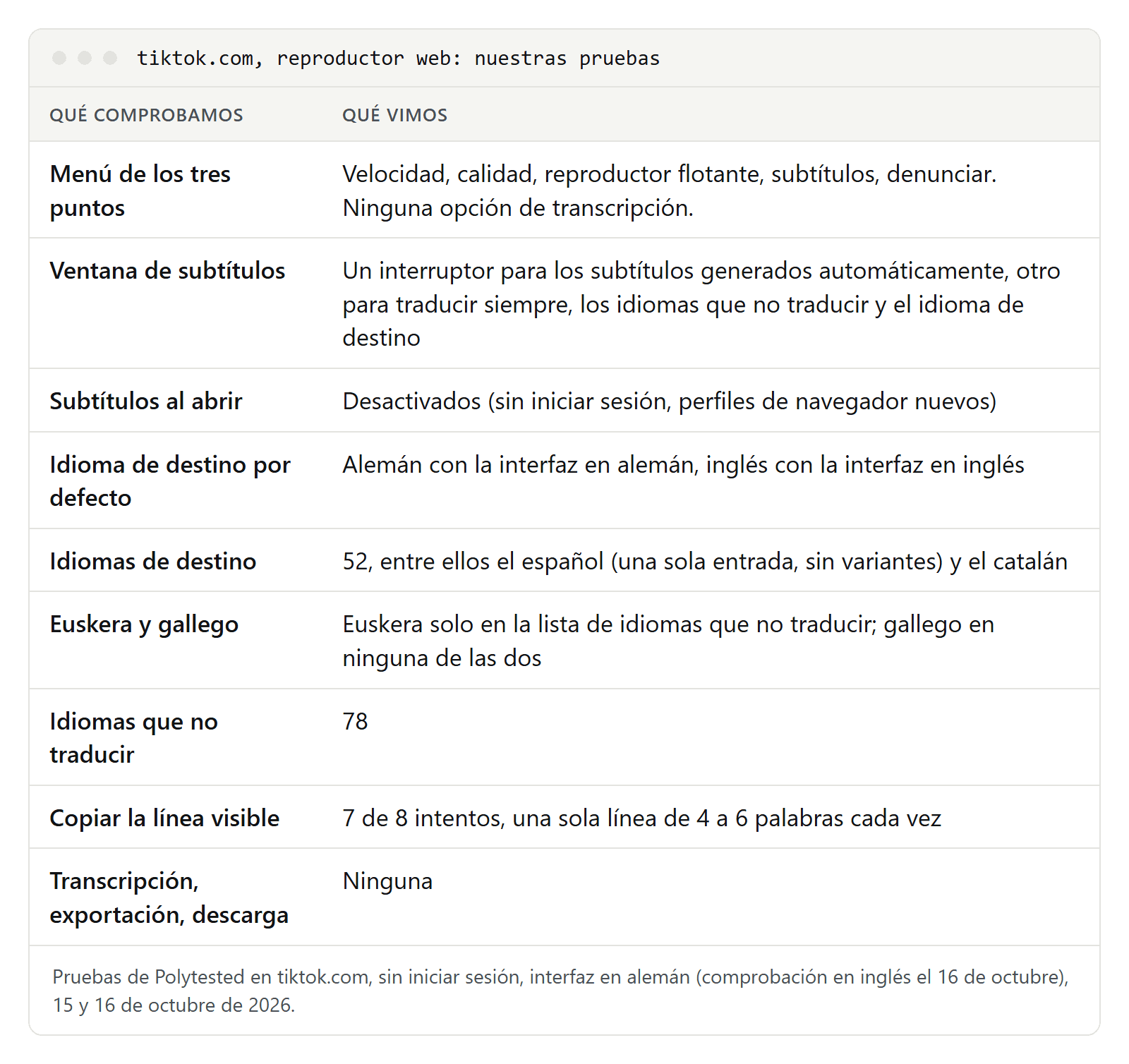Tabla con nuestras pruebas en tiktok.com: menú de los tres puntos sin opción de transcripción, ventana de subtítulos con dos interruptores, subtítulos desactivados al abrir, 52 idiomas de destino con español y catalán, euskera solo en la lista de idiomas que no traducir, copia de la línea visible en 7 de 8 intentos, sin exportación ni descarga