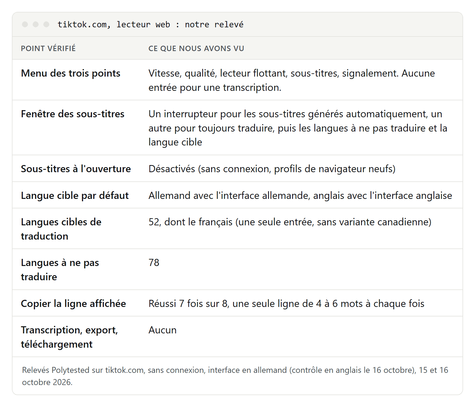 Tableau de notre relevé sur tiktok.com : menu des trois points sans entrée de transcription, fenêtre des sous-titres avec deux interrupteurs, sous-titres désactivés à l'ouverture, 52 langues cibles dont le français, 78 langues à ne pas traduire, copie de la ligne affichée réussie 7 fois sur 8, aucun export ni téléchargement