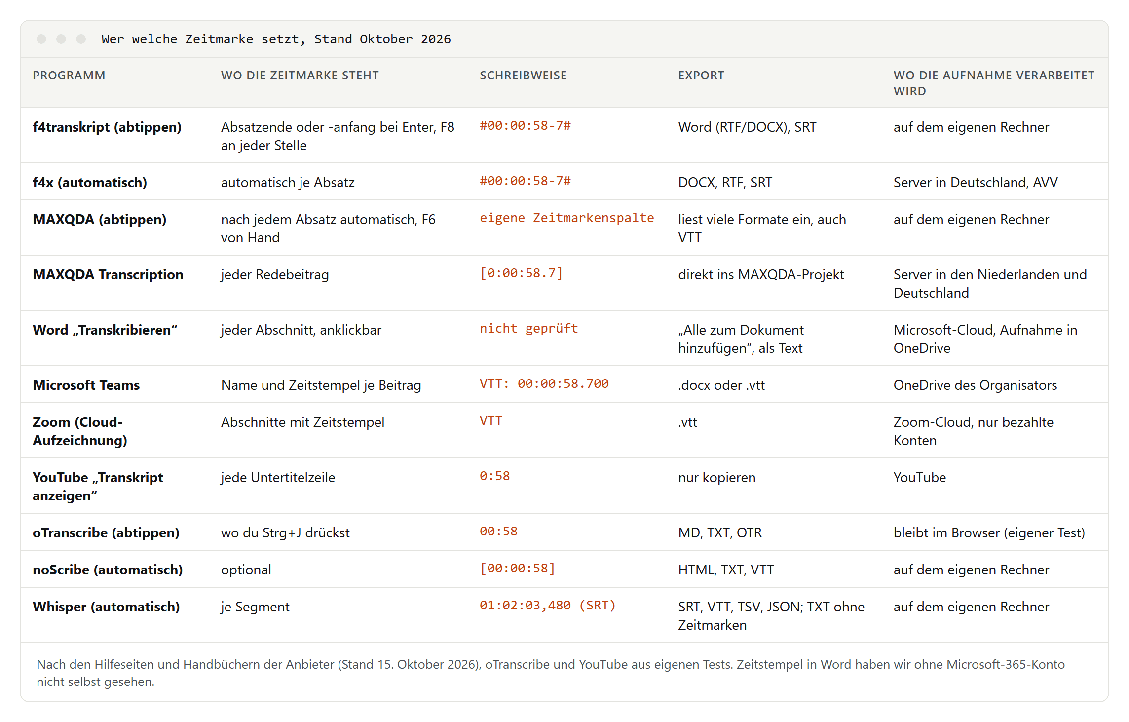 Übersicht: wo f4transkript, f4x, MAXQDA, MAXQDA Transcription, Word, Teams, Zoom, YouTube, oTranscribe, noScribe und Whisper die Zeitmarken setzen, wie sie sie schreiben, was sie exportieren und wo die Aufnahme verarbeitet wird