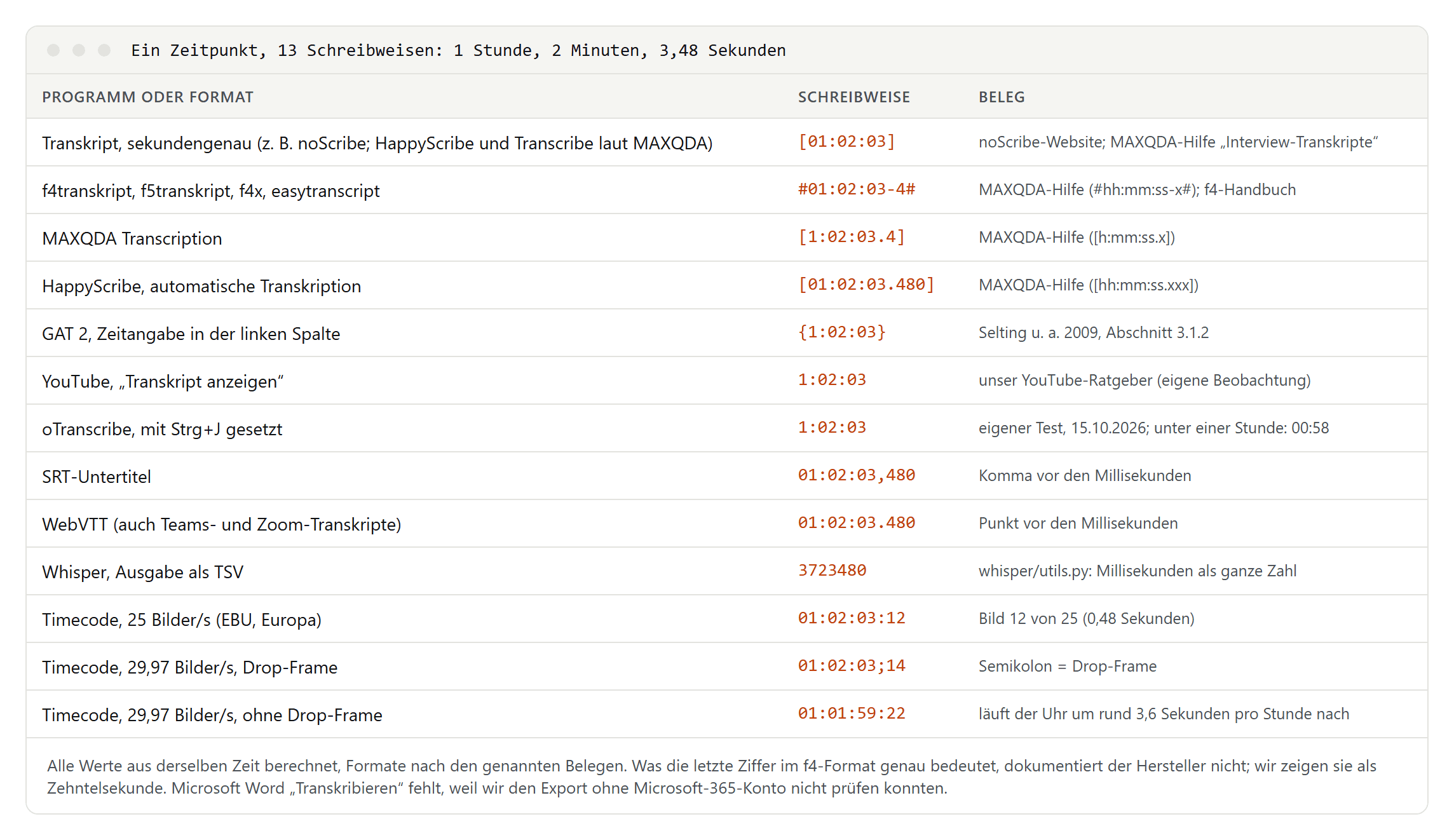 Tabelle: derselbe Zeitpunkt in 13 Schreibweisen, sekundengenau in eckigen Klammern, im f4-Format mit Rauten, bei MAXQDA Transcription, HappyScribe und GAT 2, bei YouTube und oTranscribe ohne führende Null, in SRT mit Komma, in WebVTT mit Punkt, als Whisper-Millisekunden und als Timecode mit 25 und 29,97 Bildern pro Sekunde