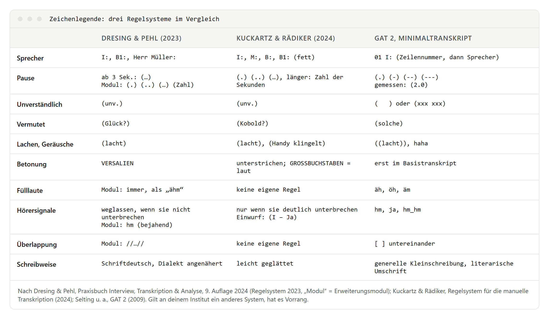Tabelle mit den Zeichen für Sprecher, Pausen, Unverständliches, Vermutetes, Lachen, Betonung, Fülllaute, Hörersignale, Überlappung und Schreibweise nach Dresing und Pehl, Kuckartz und Rädiker und GAT 2