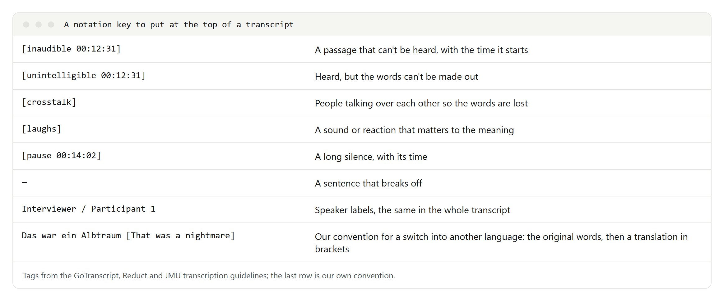 Notation key: inaudible and unintelligible with timestamps, crosstalk, laughs, pause with timestamp, a dash for a broken-off sentence, speaker labels, and a bracketed translation for a switch into another language