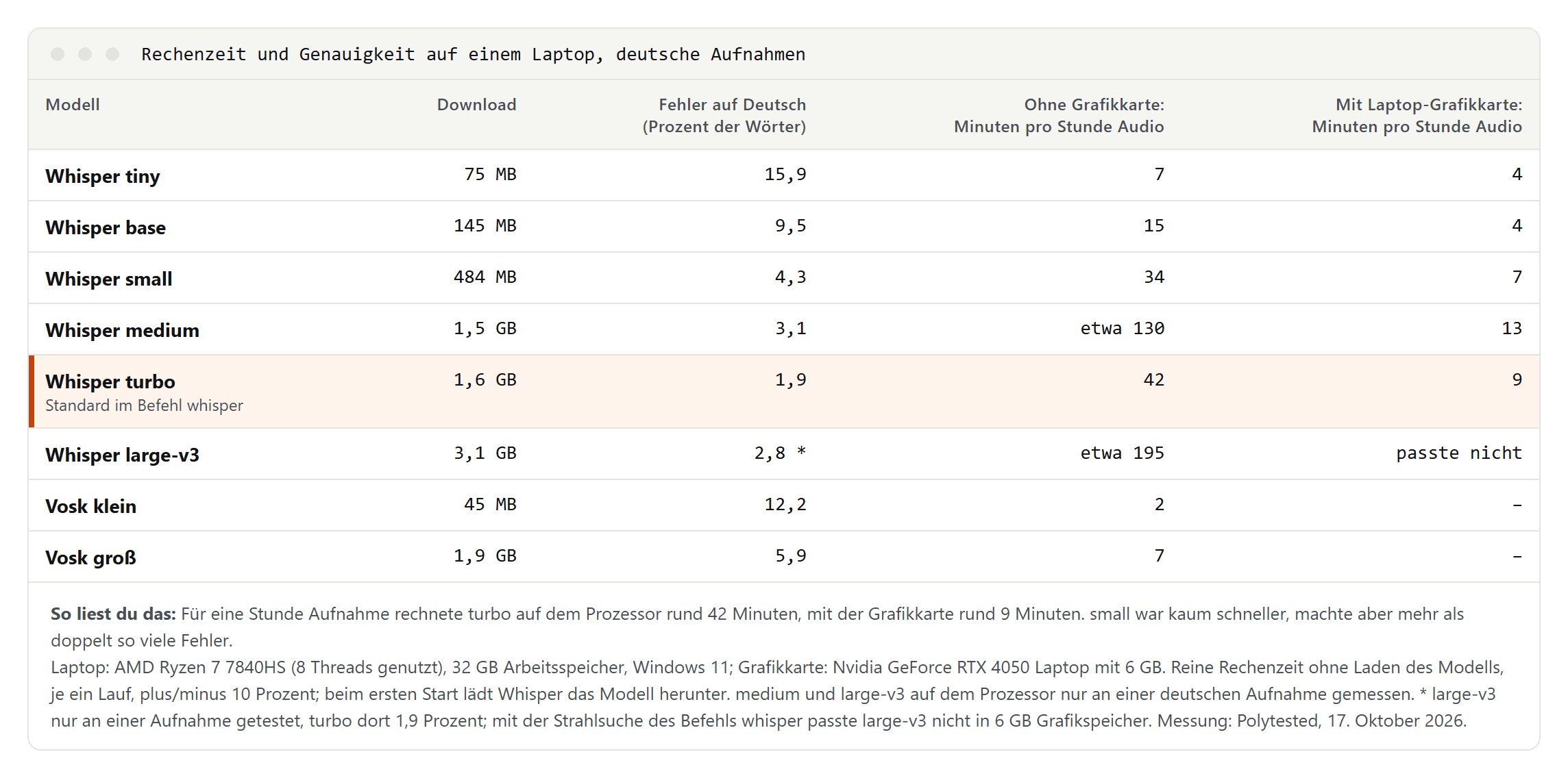 Tabelle mit Downloadgröße, Fehlerquote auf Deutsch und Rechenzeit pro Stunde Audio: turbo 1,6 GB, 1,9 Prozent, 42 Minuten auf dem Prozessor und 9 mit Grafikkarte; small 34 und 7; base 15 und 4; tiny 7 und 4; medium etwa 130 und 13; large-v3 etwa 195, passte nicht in die Grafikkarte; Vosk klein 2, Vosk groß 7