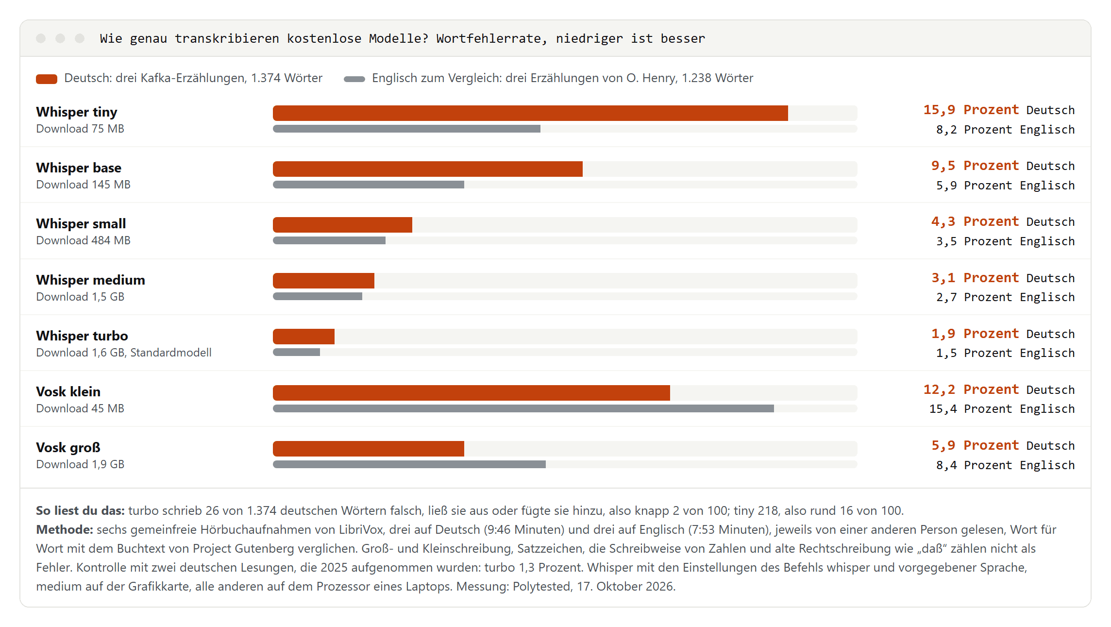 Balkendiagramm der Wortfehlerrate: Whisper tiny 15,9 Prozent auf Deutsch und 8,2 auf Englisch, base 9,5 und 5,9, small 4,3 und 3,5, medium 3,1 und 2,7, turbo 1,9 und 1,5, Vosk klein 12,2 und 15,4, Vosk groß 5,9 und 8,4
