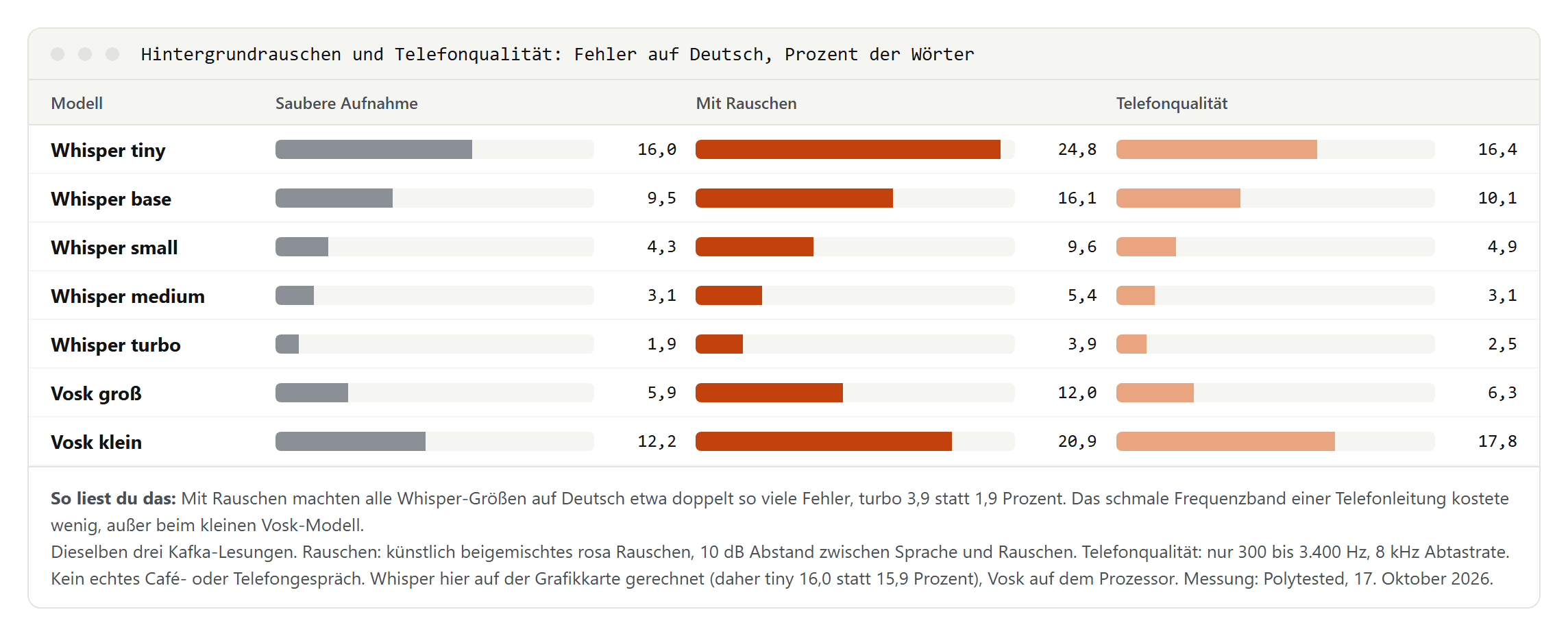 Balkendiagramm der Fehlerquote auf Deutsch für saubere Aufnahme, mit Rauschen und in Telefonqualität: turbo 1,9, 3,9 und 2,5 Prozent; small 4,3, 9,6 und 4,9; tiny 16,0, 24,8 und 16,4; Vosk groß 5,9, 12,0 und 6,3; Vosk klein 12,2, 20,9 und 17,8