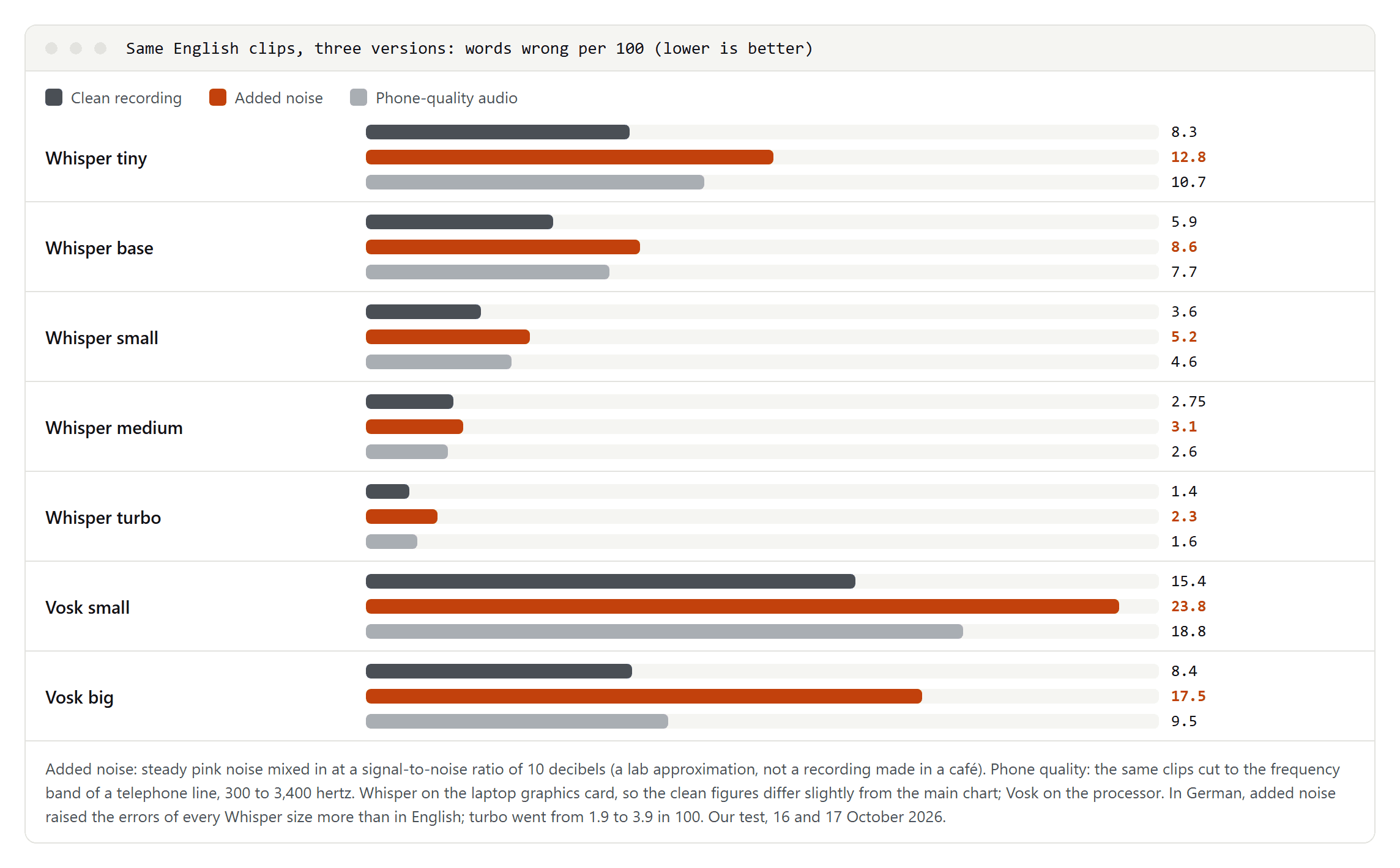 Grouped bars of words wrong per 100 for seven engines on clean English audio, with added noise and as phone-quality audio; added noise raises every engine, Vosk big from 8.4 to 17.5