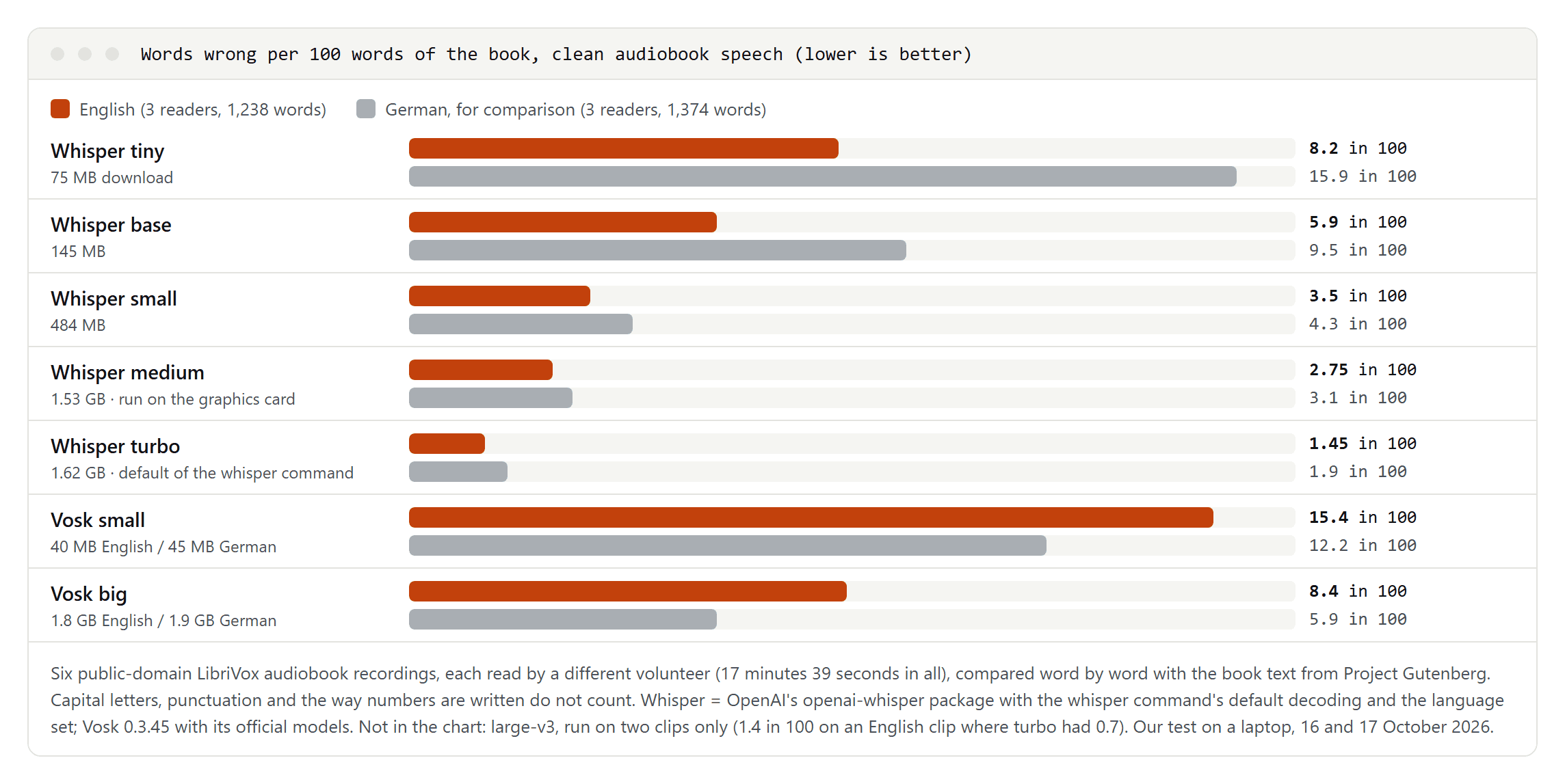 Bar chart of words wrong per 100 for Whisper tiny, base, small, medium and turbo and for Vosk small and big, in English with German for comparison; turbo is lowest in both languages