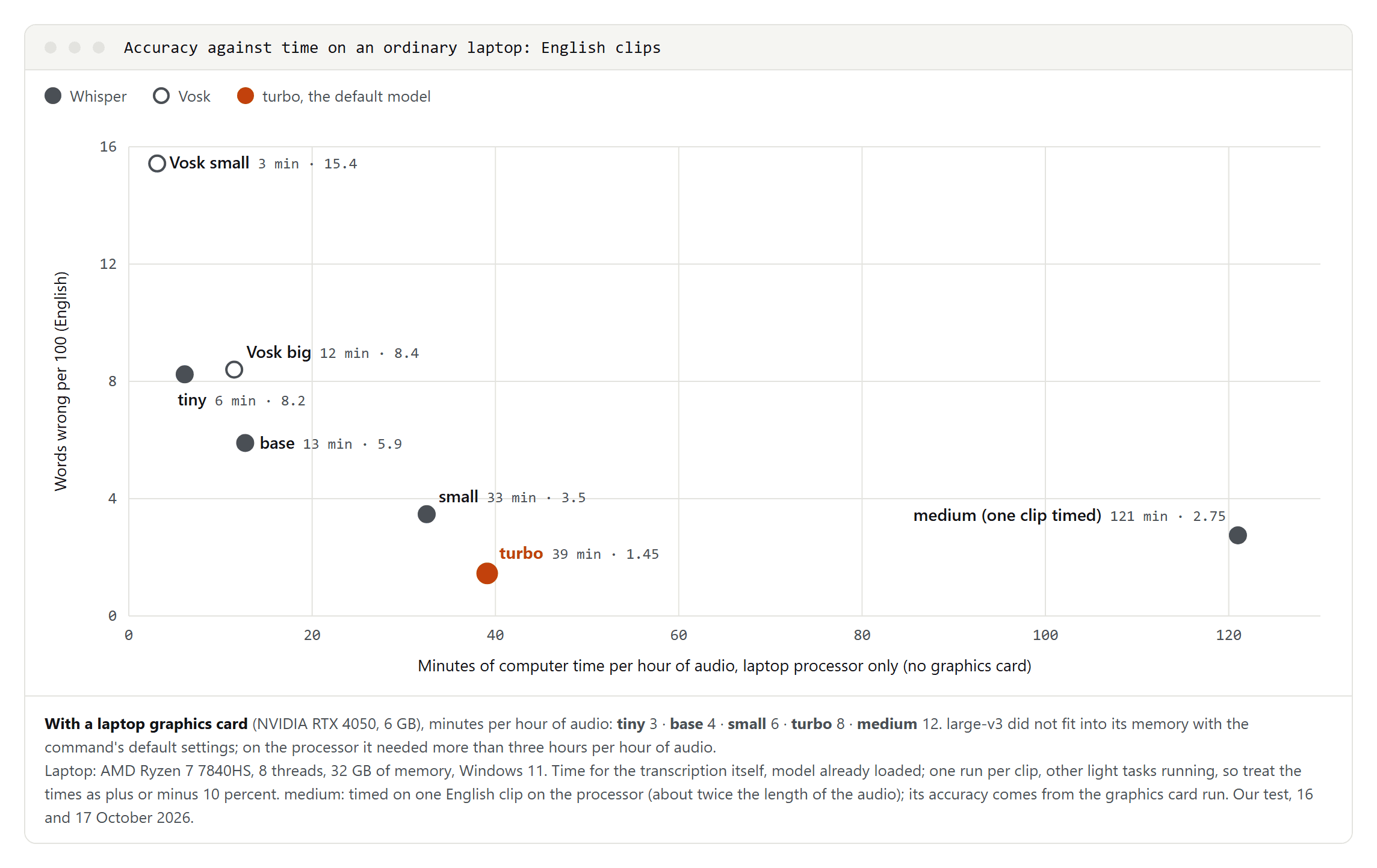 Scatter chart of English word error rate against minutes of computer time per hour of audio for Whisper and Vosk models on a laptop processor; turbo sits at 39 minutes and 1.45 words wrong per 100