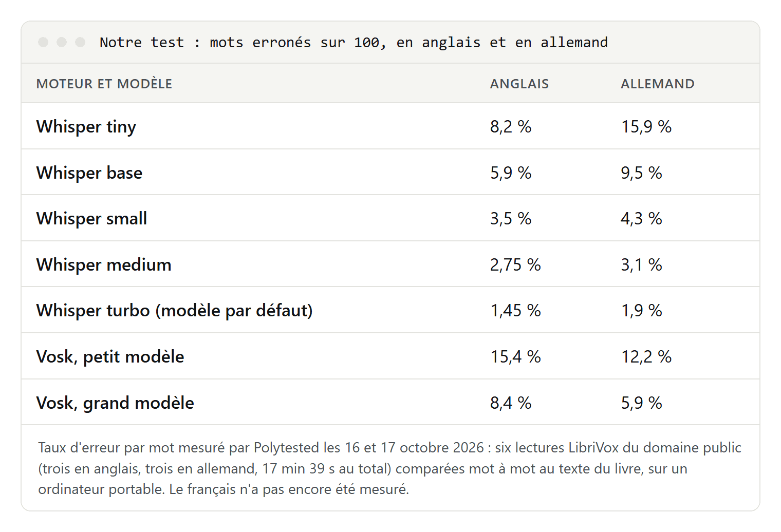 Tableau de notre test : mots erronés sur 100 pour Whisper tiny, base, small, medium et turbo et pour les deux modèles Vosk, en anglais et en allemand ; turbo est le plus précis dans les deux langues avec 1,45 et 1,9 pour cent