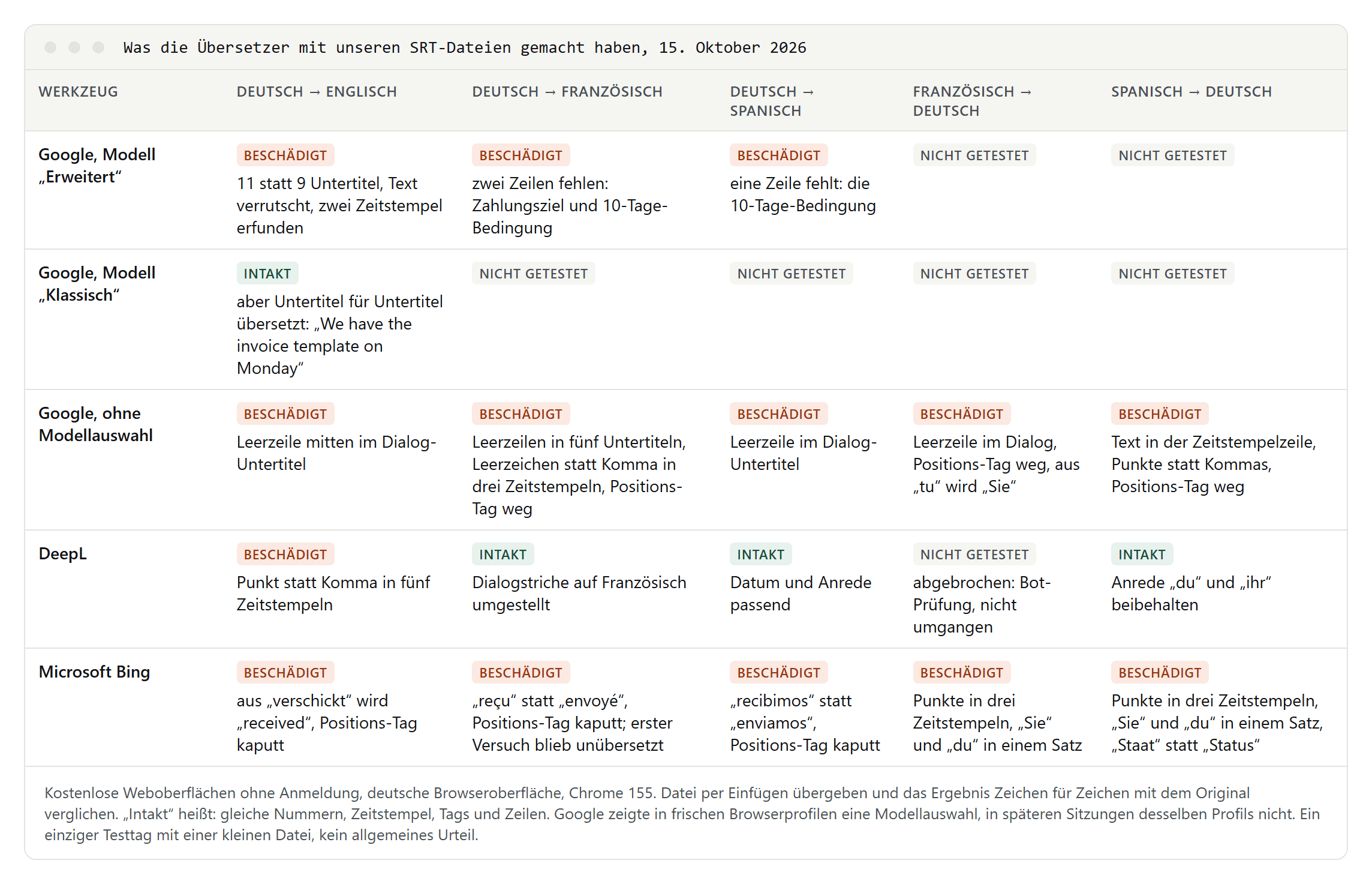 Tabelle der Ergebnisse: Google Übersetzer mit Modell Erweitert, Klassisch und ohne Modellauswahl, DeepL und Microsoft Bing, jeweils für Deutsch nach Englisch, Französisch und Spanisch sowie Französisch und Spanisch nach Deutsch; nur vier Läufe blieben intakt