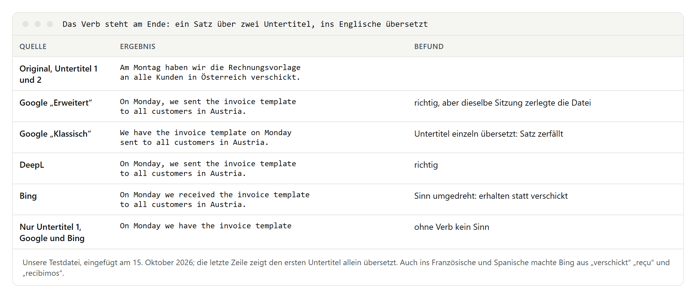 Tabelle: der deutsche Satz über zwei Untertitel und seine englischen Übersetzungen; Google Erweitert und DeepL übersetzen richtig, Google Klassisch zerlegt den Satz, Bing macht aus verschickt received, der erste Untertitel allein wird zu On Monday we have the invoice template