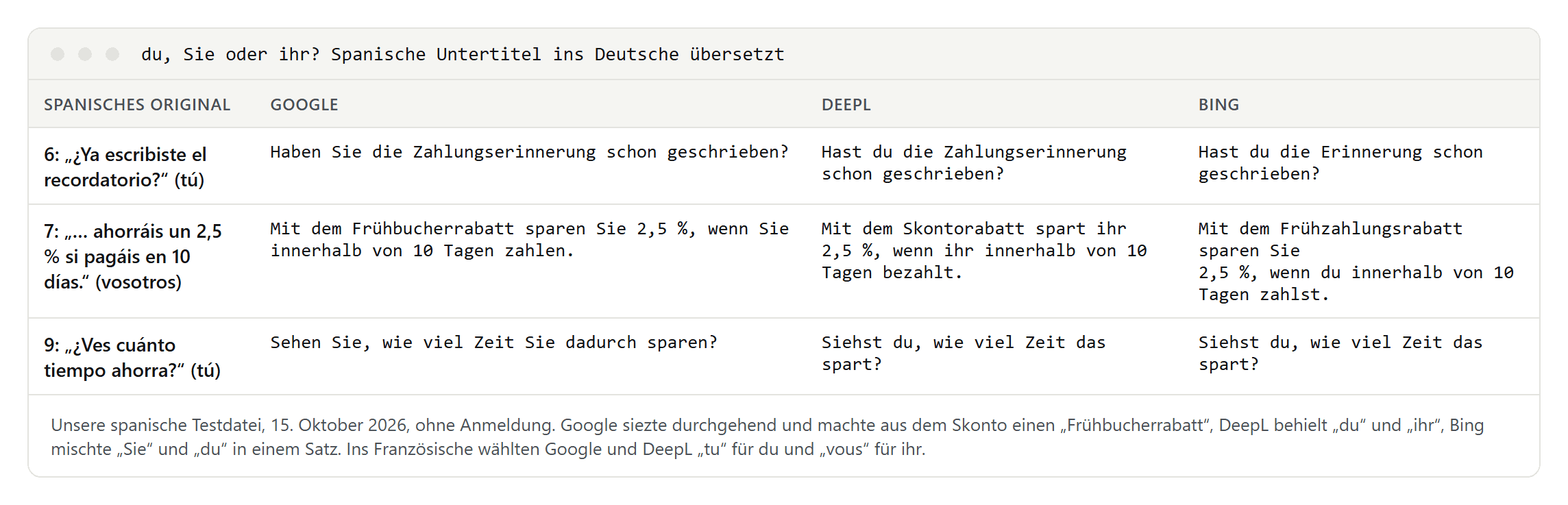 Tabelle: drei spanische Untertitel mit tú und vosotros und ihre deutschen Übersetzungen; Google siezt durchgehend, DeepL behält du und ihr, Bing mischt Sie und du in einem Satz