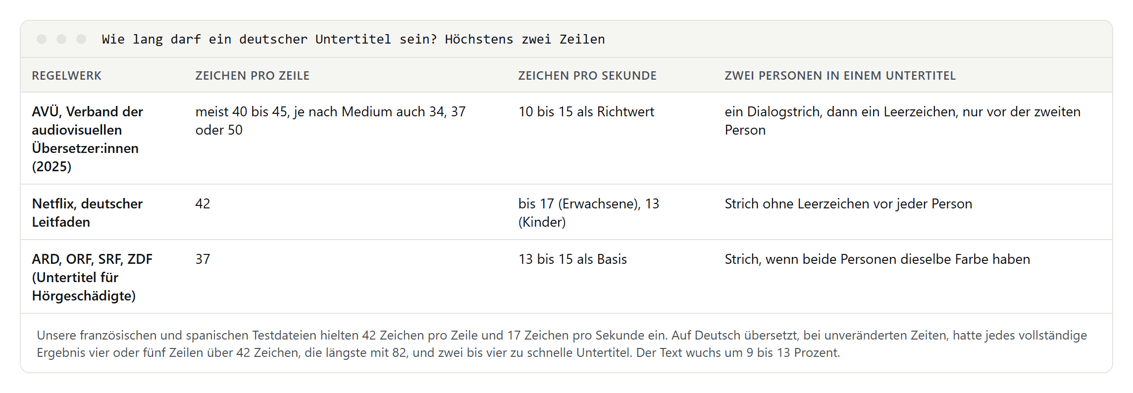 Tabelle: Zeichen pro Zeile, Zeichen pro Sekunde und Dialogstriche nach AVÜ, Netflix und den Untertitel-Standards von ARD, ORF, SRF und ZDF, dazu unsere gemessenen Überschreitungen nach dem Übersetzen ins Deutsche