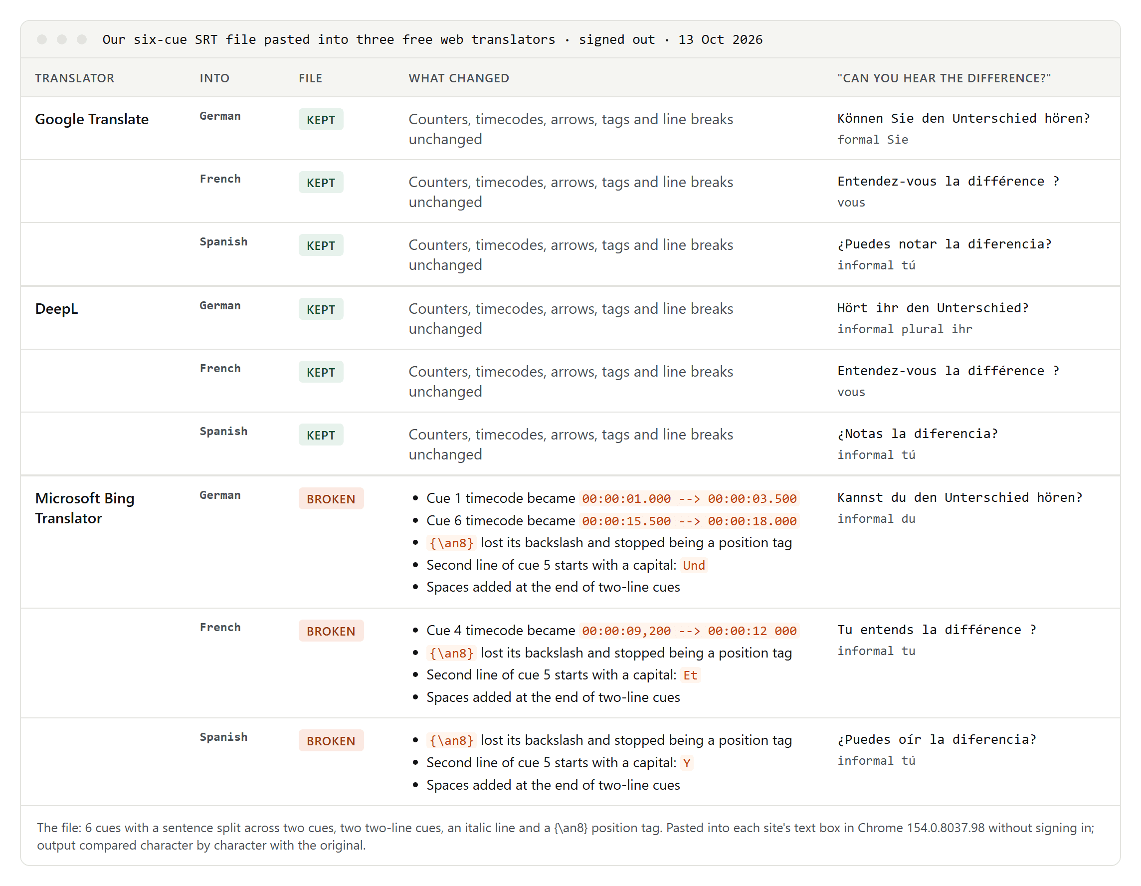 Table of our six-cue SRT file translated by Google Translate, DeepL and Microsoft Bing Translator into German, French and Spanish: Google and DeepL kept the file intact in all six cases, Bing broke it in all three languages, with a list of what changed and how each tool translated the question Can you hear the difference