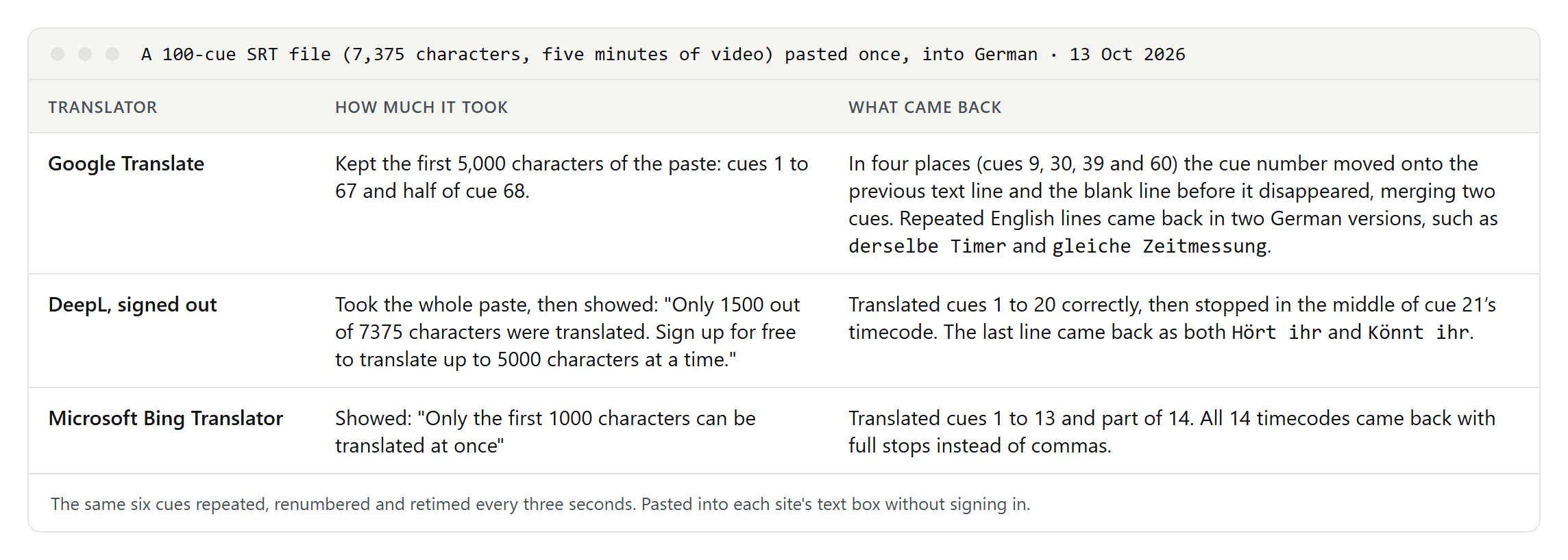 Table of what happened when we pasted a 100-cue SRT file of 7,375 characters into Google Translate, DeepL and Microsoft Bing Translator: Google kept the first 5,000 characters and merged cues in four places, DeepL translated the first 1,500 characters and stopped inside a timecode, Bing translated the first 1,000 characters and changed every timecode