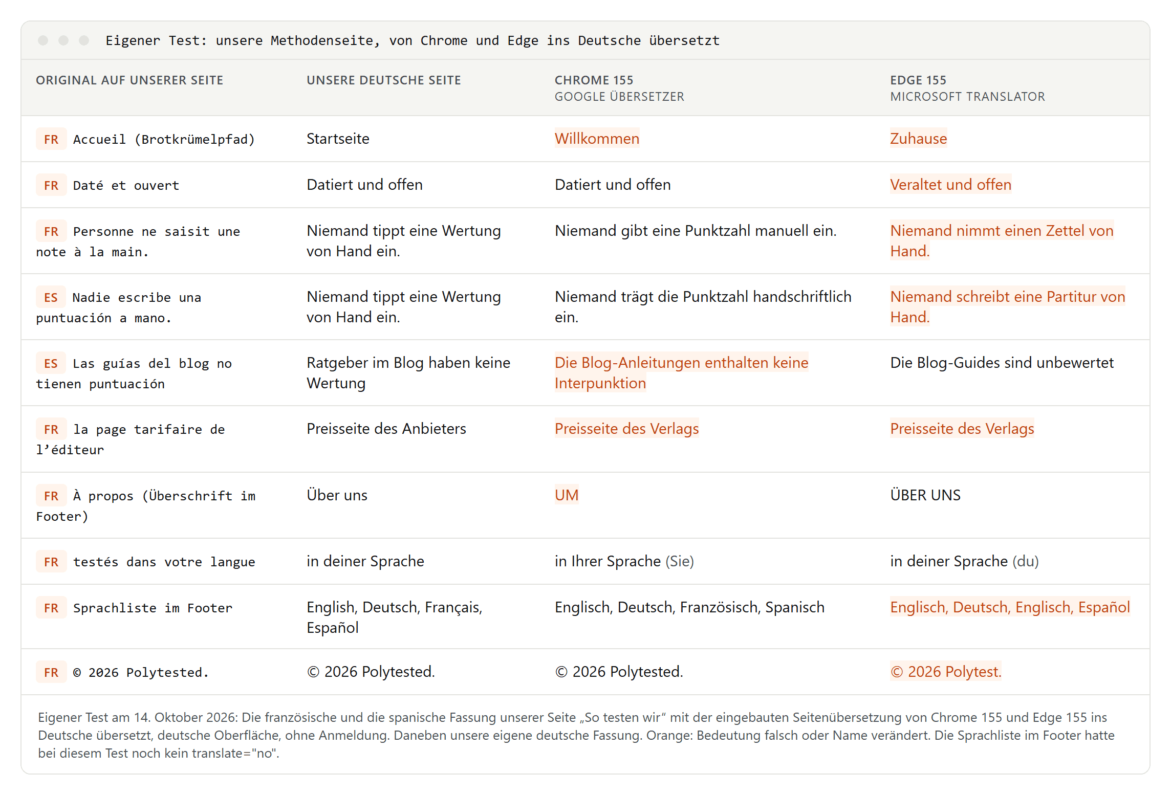 Tabelle mit zehn Zeilen: französische und spanische Originale unserer Methodenseite, unsere deutsche Fassung und die Übersetzungen von Chrome und Edge, Fehler wie Zuhause, Veraltet und offen, Zettel, Partitur, Interpunktion, Verlag, UM und Polytest orange markiert