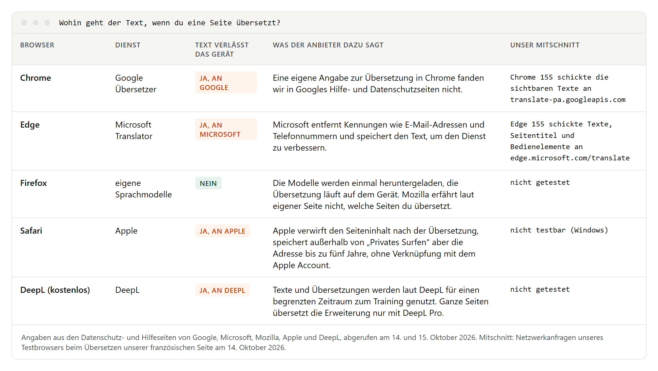 Tabelle für Chrome, Edge, Firefox, Safari und DeepL: welcher Dienst übersetzt, ob der Text das Gerät verlässt, was der Anbieter über die Speicherung sagt und was unser Netzwerkmitschnitt zeigte; nur Firefox mit nein