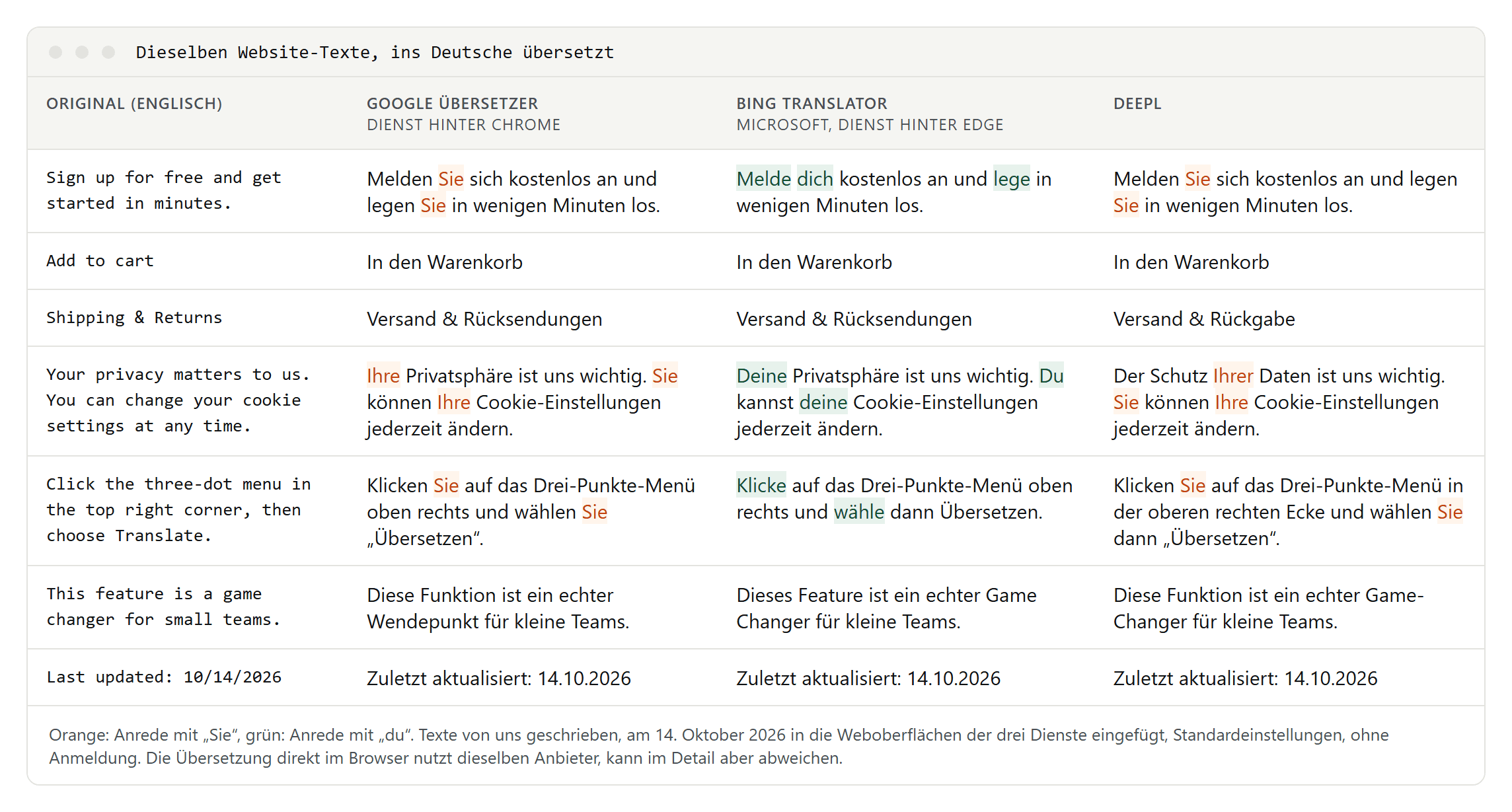 Tabelle mit englischen Website-Texten und ihren deutschen Übersetzungen durch Google Übersetzer, Bing Translator und DeepL, Anreden mit Sie orange und mit du grün markiert